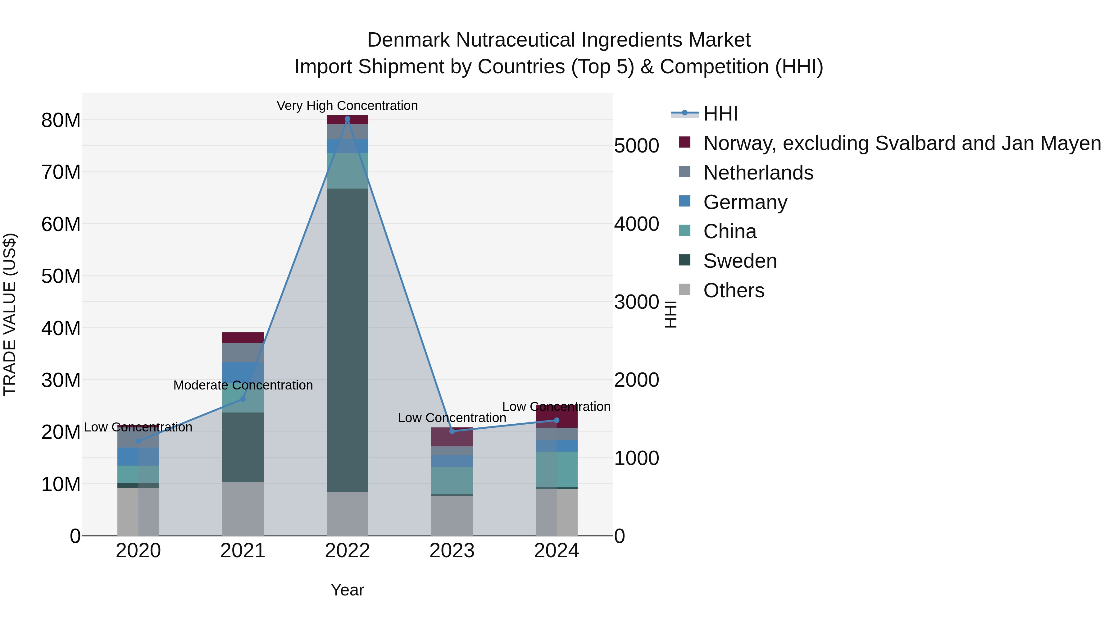 Denmark Nutraceutical Ingredients Market Top 5 Importing Countries and Market Competition (HHI) Analysis