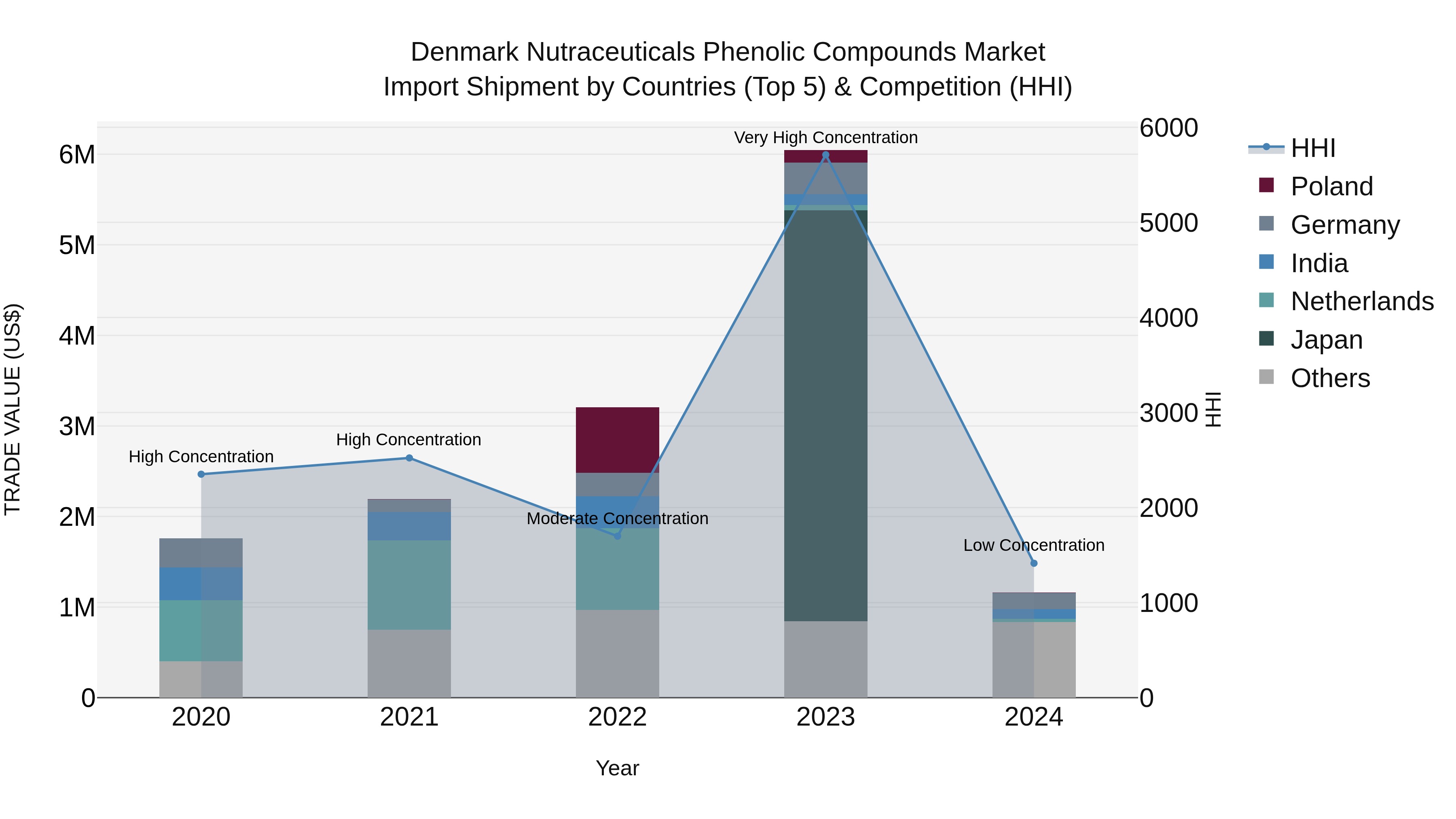 Denmark Nutraceuticals Phenolic Compounds Market Top 5 Importing Countries and Market Competition (HHI) Analysis