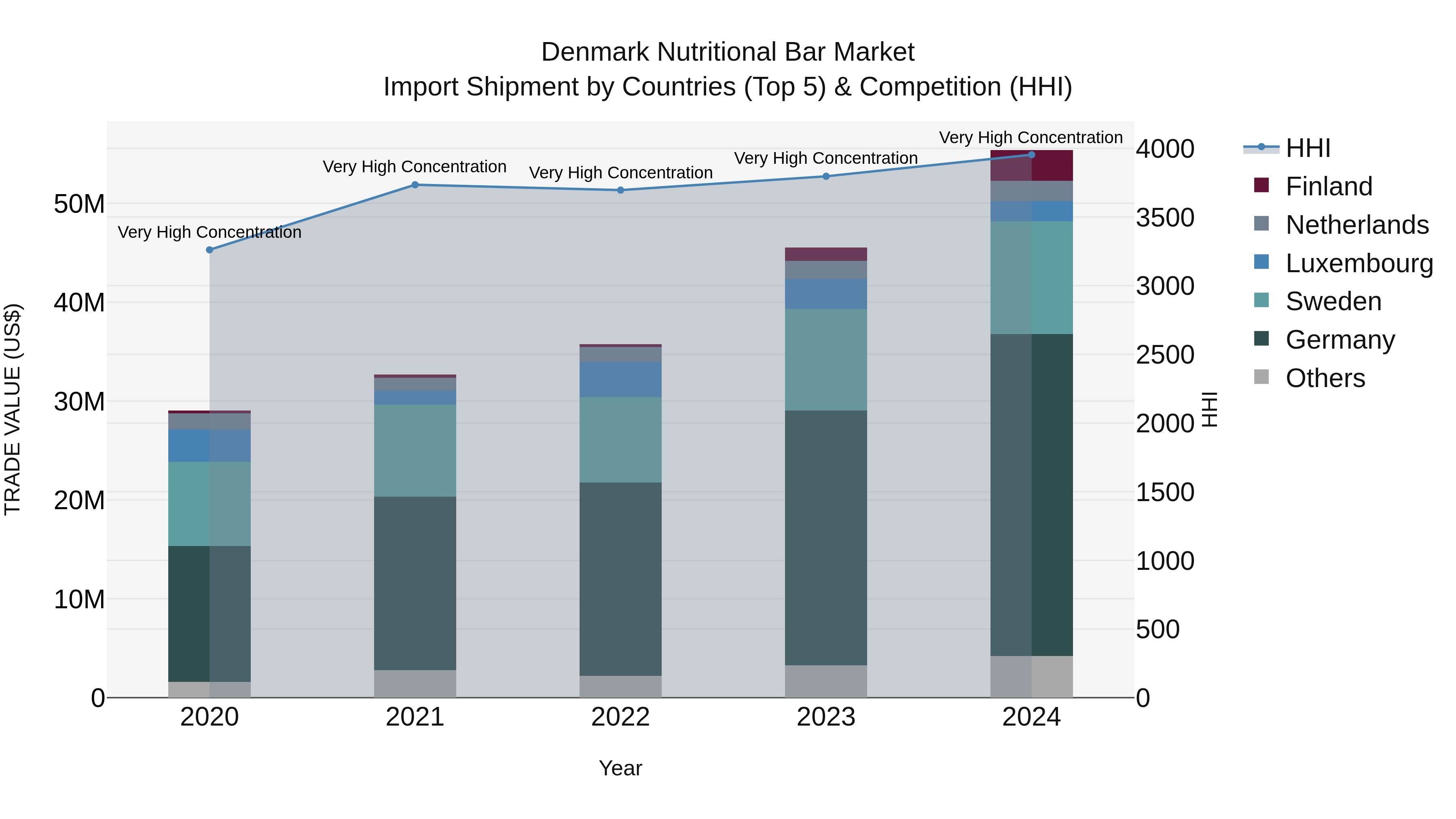 Denmark Nutritional Bar Market Top 5 Importing Countries and Market Competition (HHI) Analysis