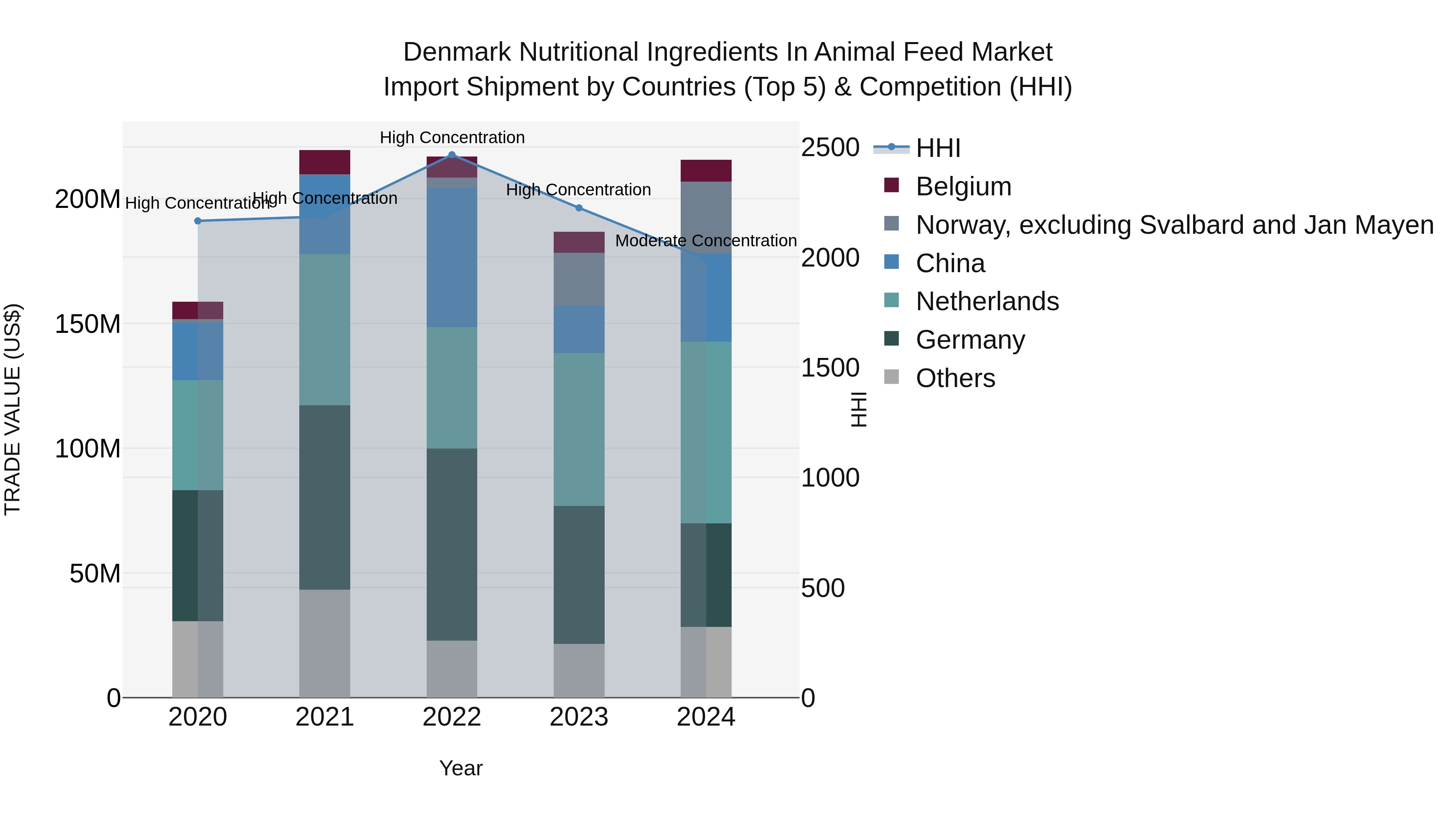 Denmark Nutritional Ingredients in Animal Feed Market Top 5 Importing Countries and Market Competition (HHI) Analysis