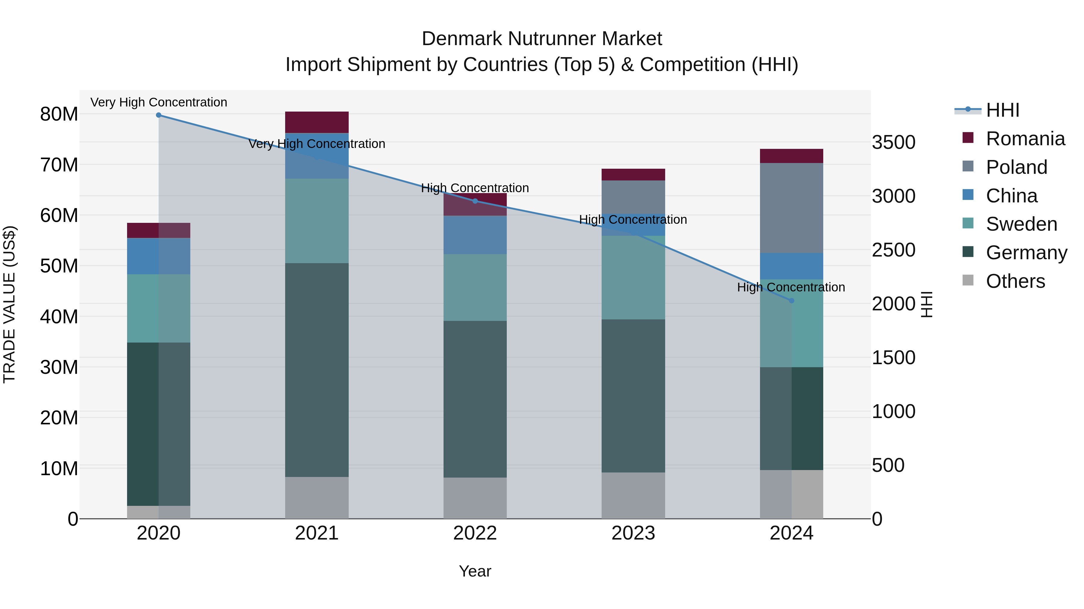 Denmark Nutrunner Market Top 5 Importing Countries and Market Competition (HHI) Analysis