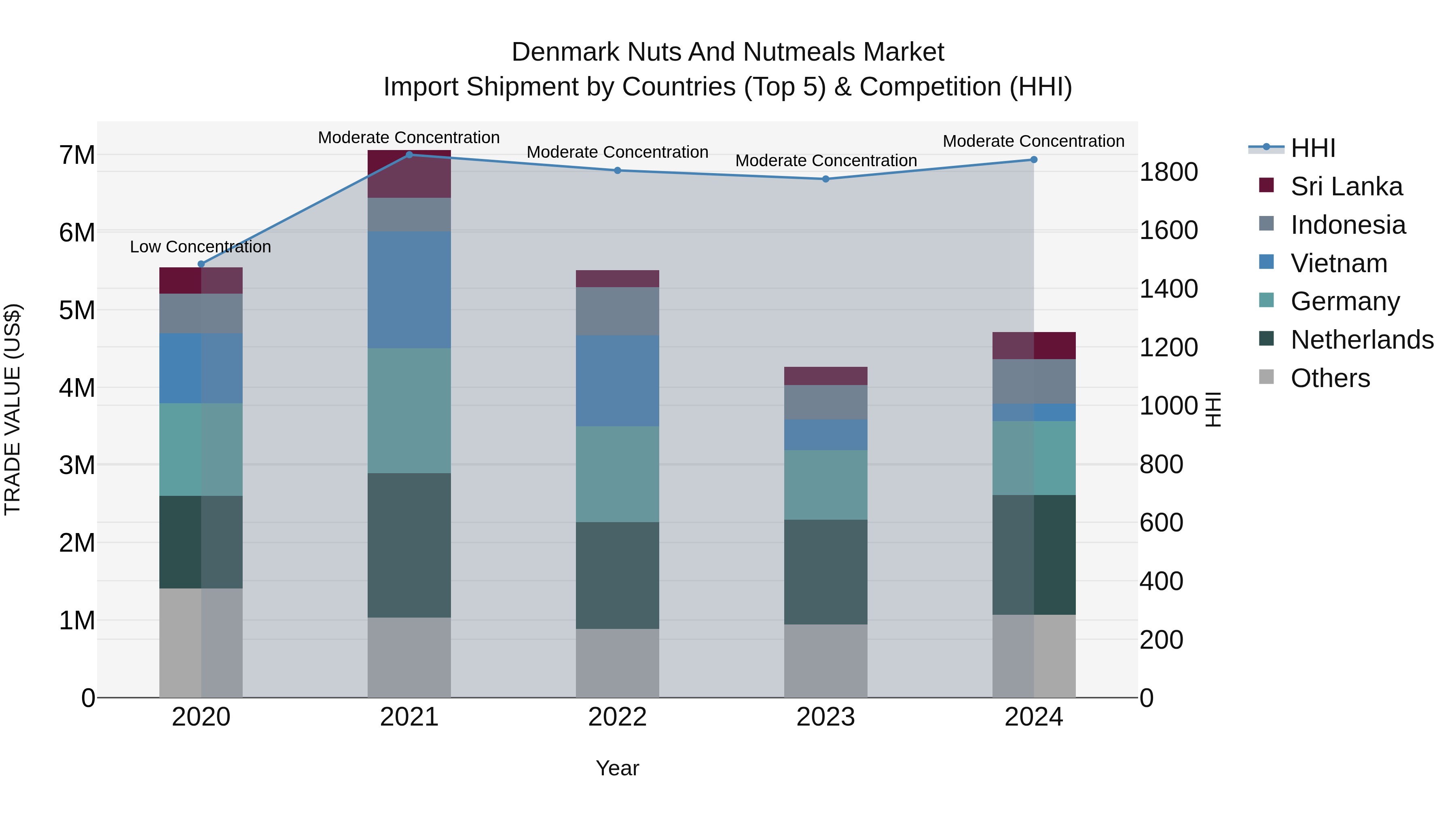 Denmark Nuts and Nutmeals Market Top 5 Importing Countries and Market Competition (HHI) Analysis