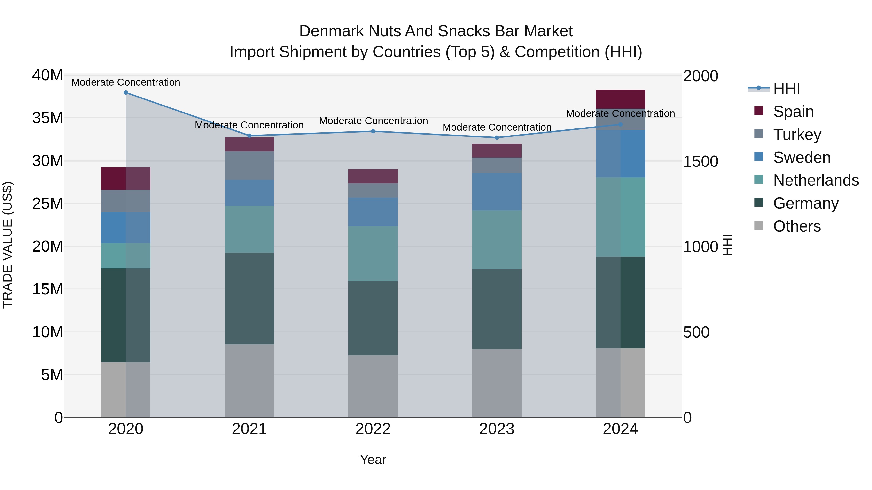 Denmark Nuts and Snacks Bar Market Top 5 Importing Countries and Market Competition (HHI) Analysis