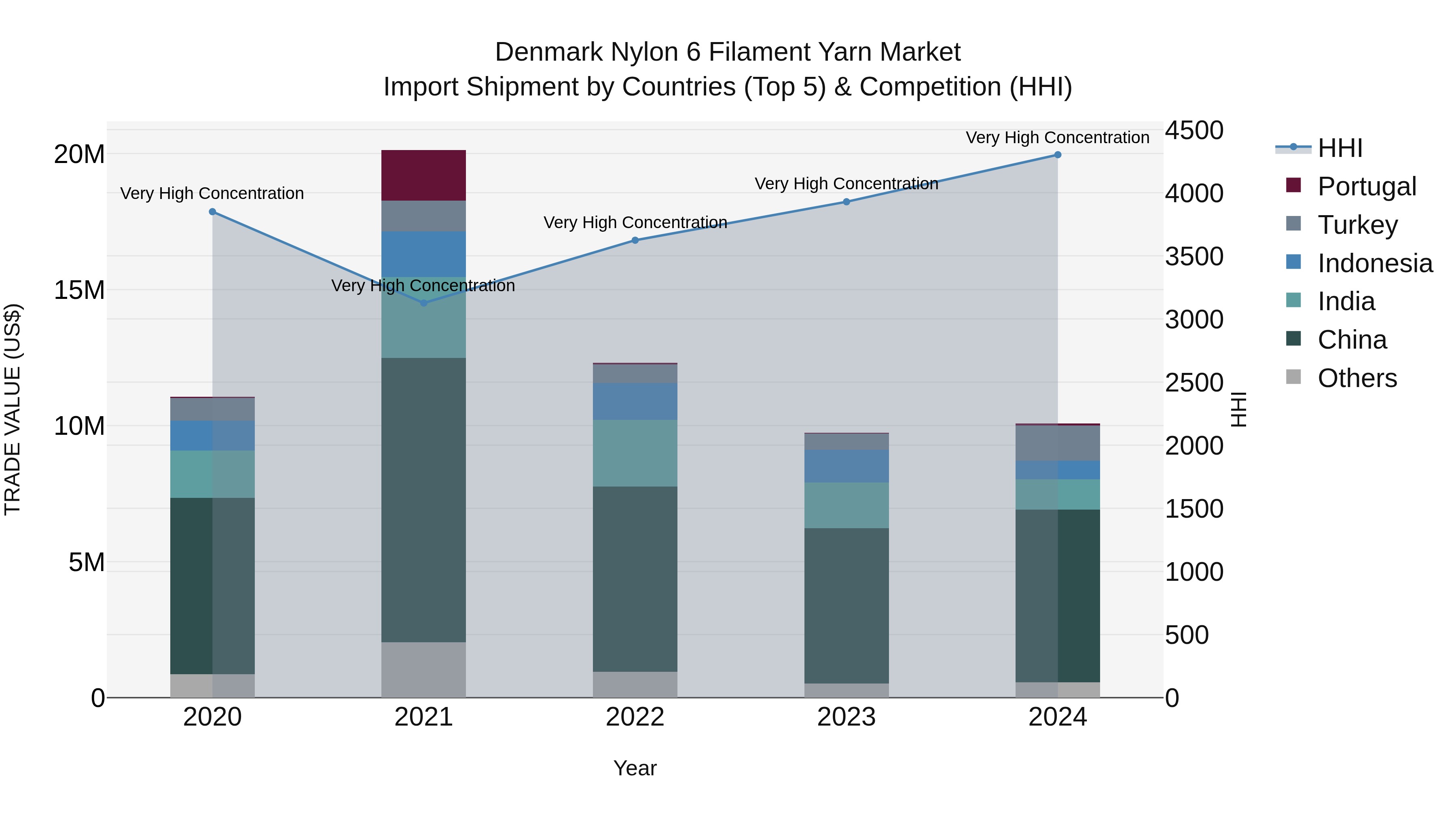 Denmark Nylon 6 Filament Yarn Market Top 5 Importing Countries and Market Competition (HHI) Analysis