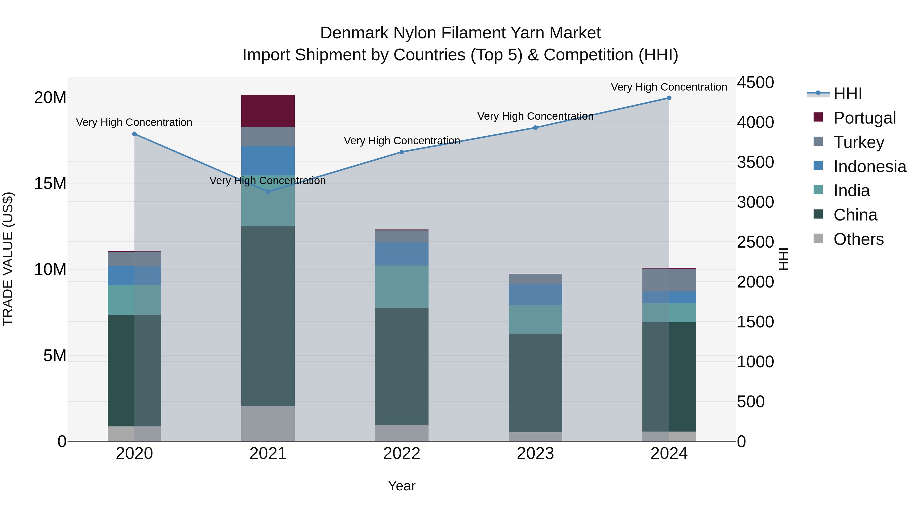 Denmark Nylon Filament Yarn Market Top 5 Importing Countries and Market Competition (HHI) Analysis