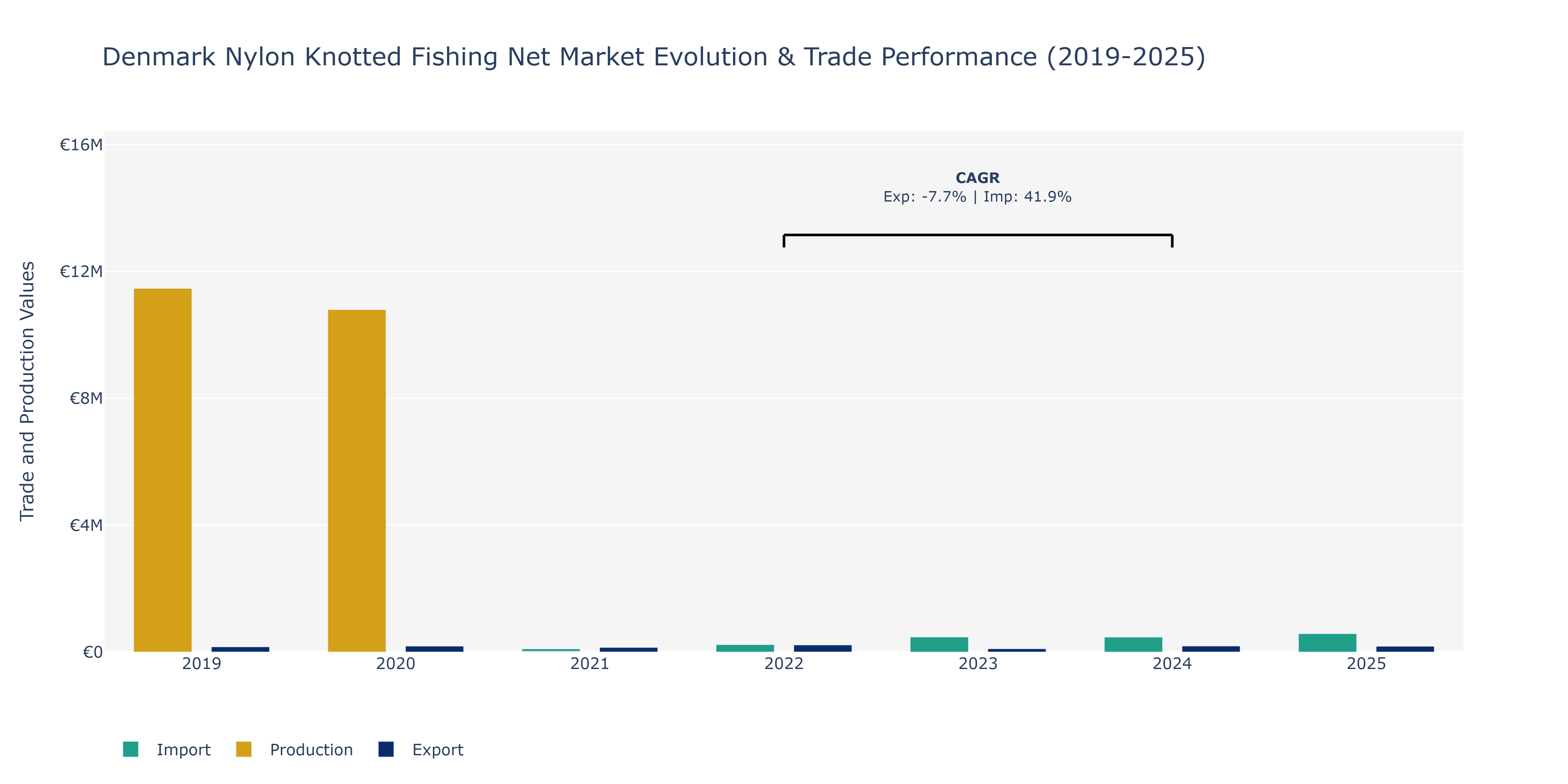 Denmark Nylon Knotted Fishing Net Market: Production & Trade Performance (2019-2025) Size