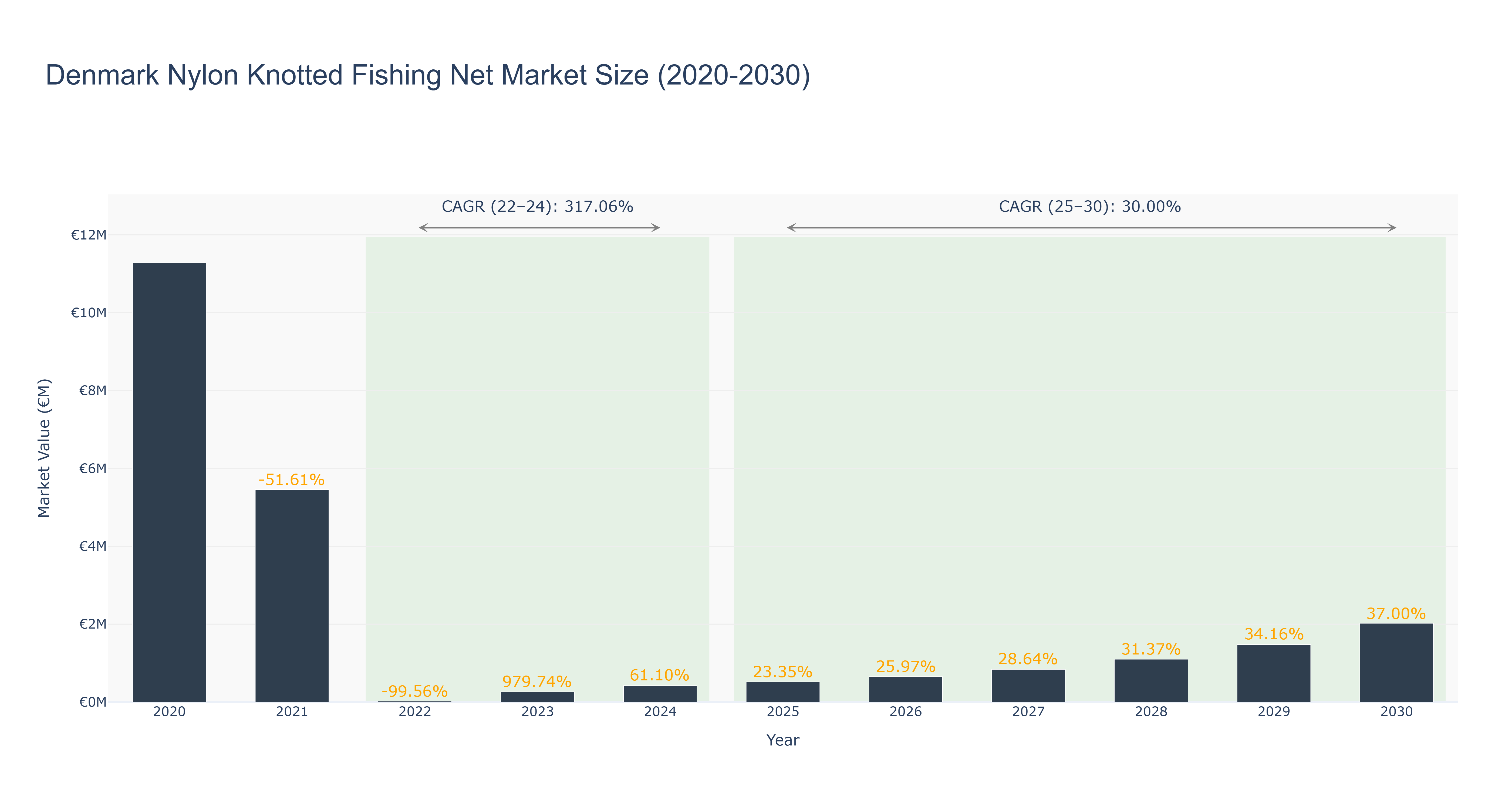 Denmark Nylon Knotted Fishing Net Market Size (2020-2030) Size