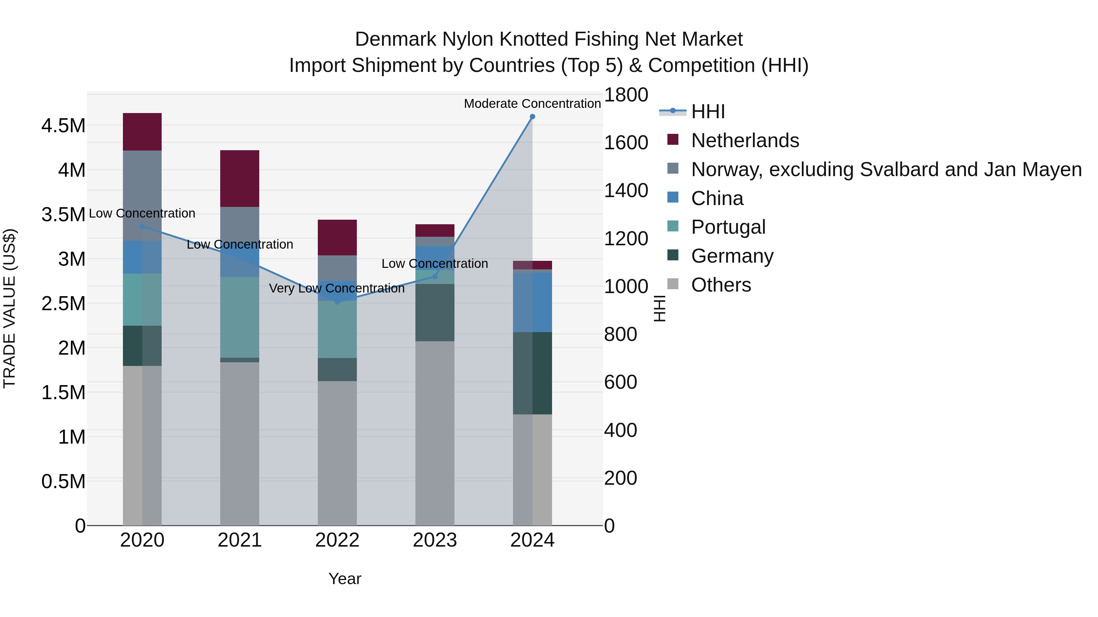 Denmark Nylon Knotted Fishing Net Market Top 5 Importing Countries and Market Competition (HHI) Analysis