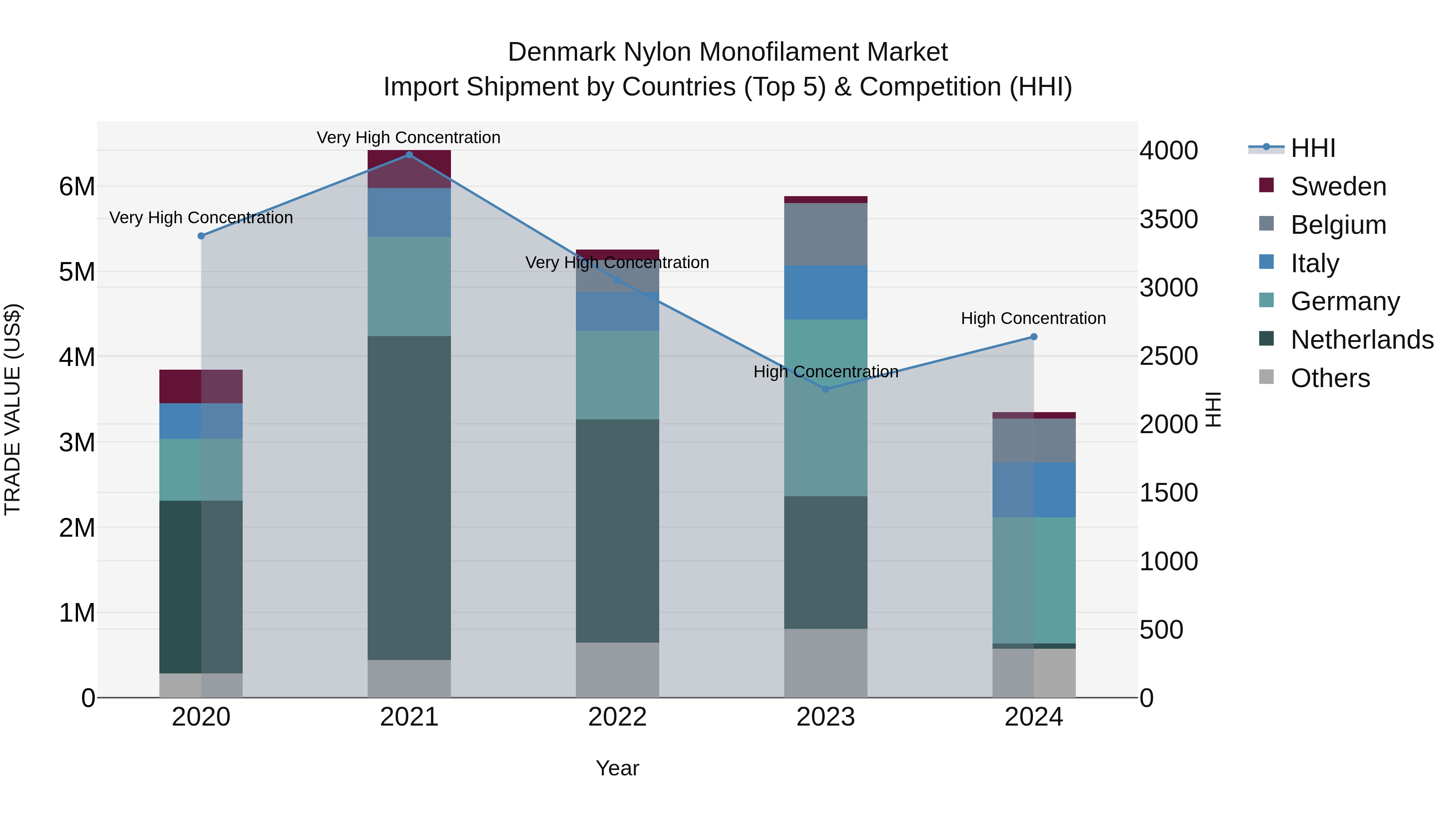 Denmark Nylon Monofilament Market Top 5 Importing Countries and Market Competition (HHI) Analysis