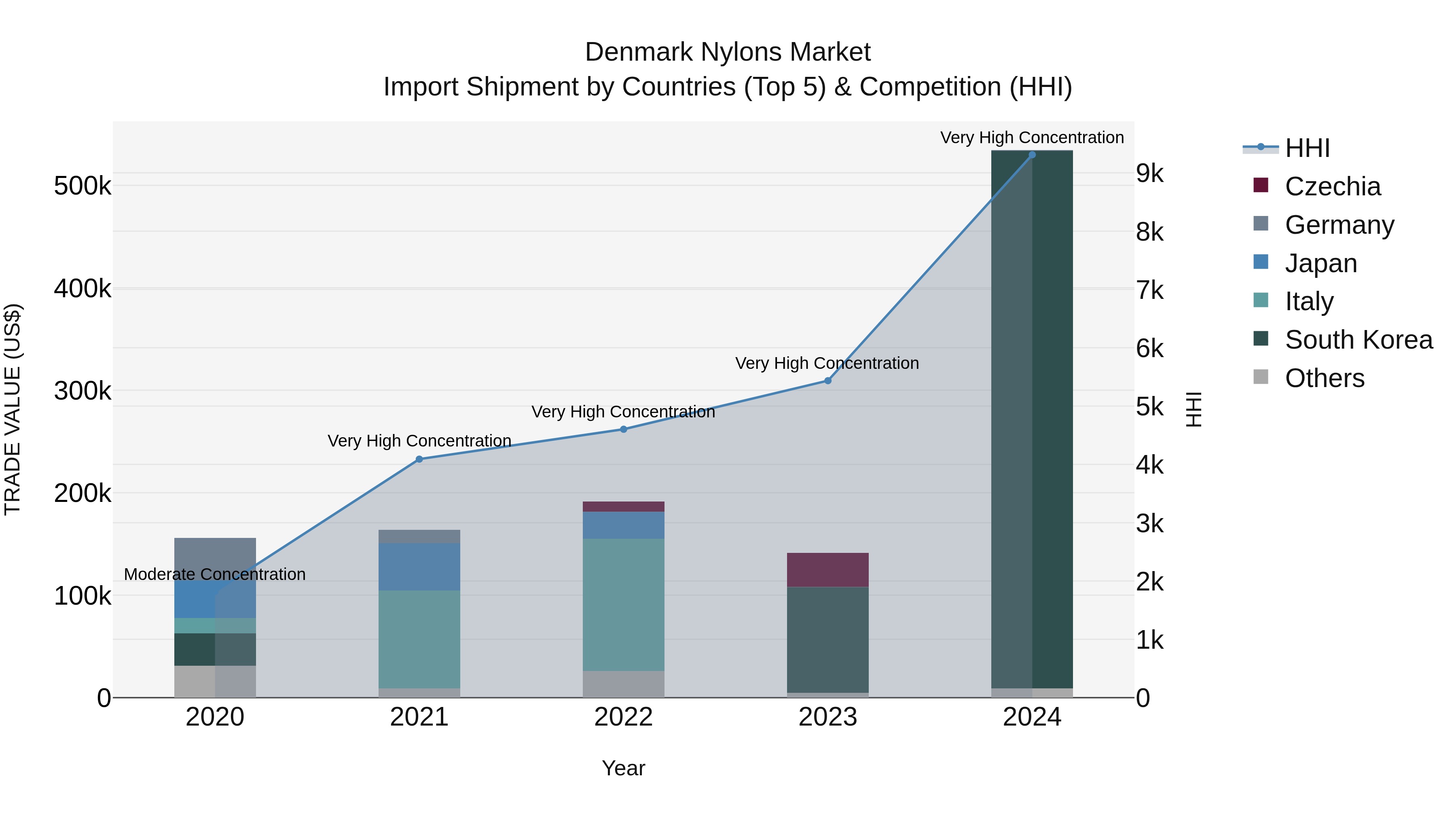 Denmark Nylons Market Top 5 Importing Countries and Market Competition (HHI) Analysis