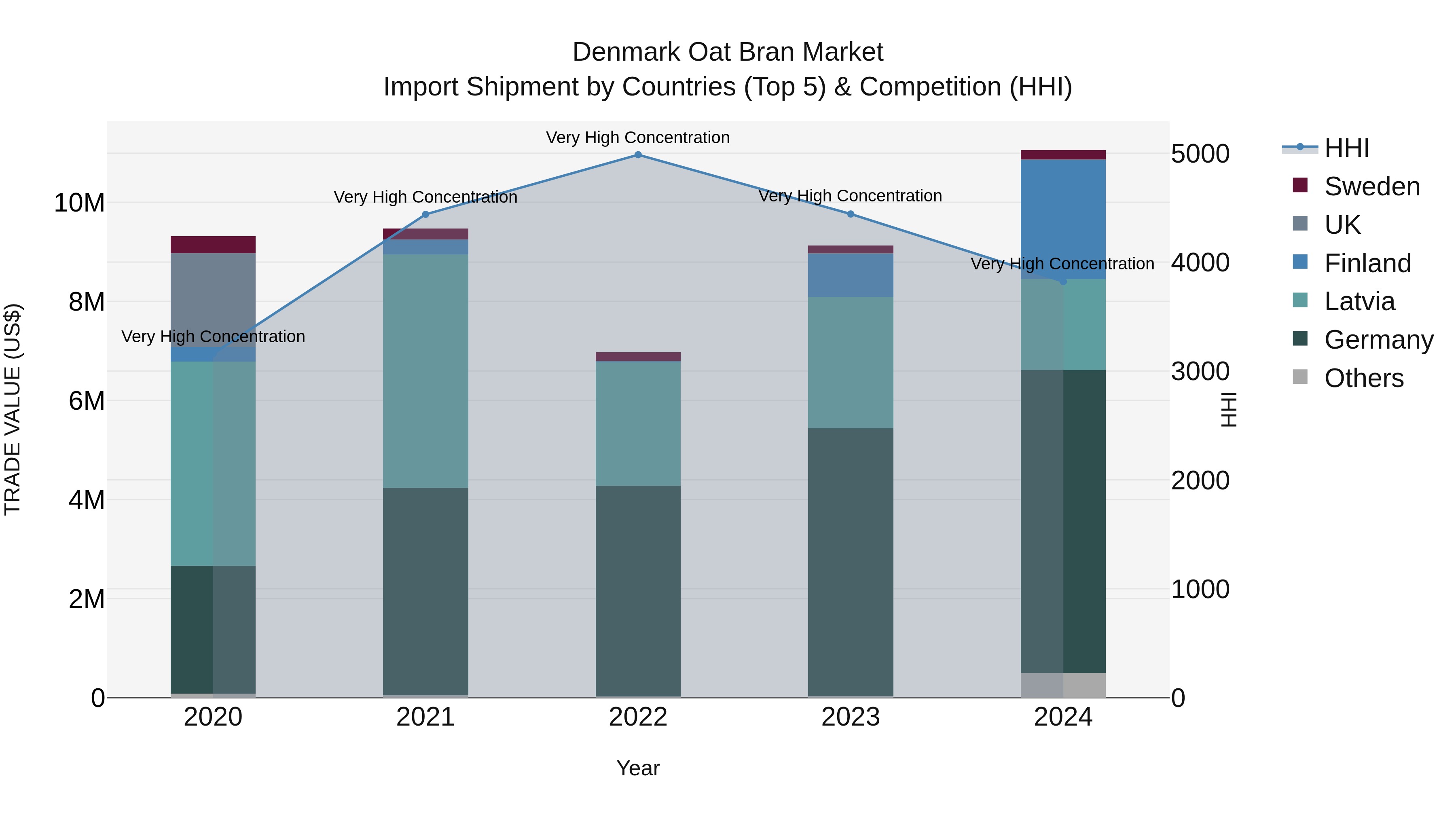Denmark Oat Bran Market Top 5 Importing Countries and Market Competition (HHI) Analysis