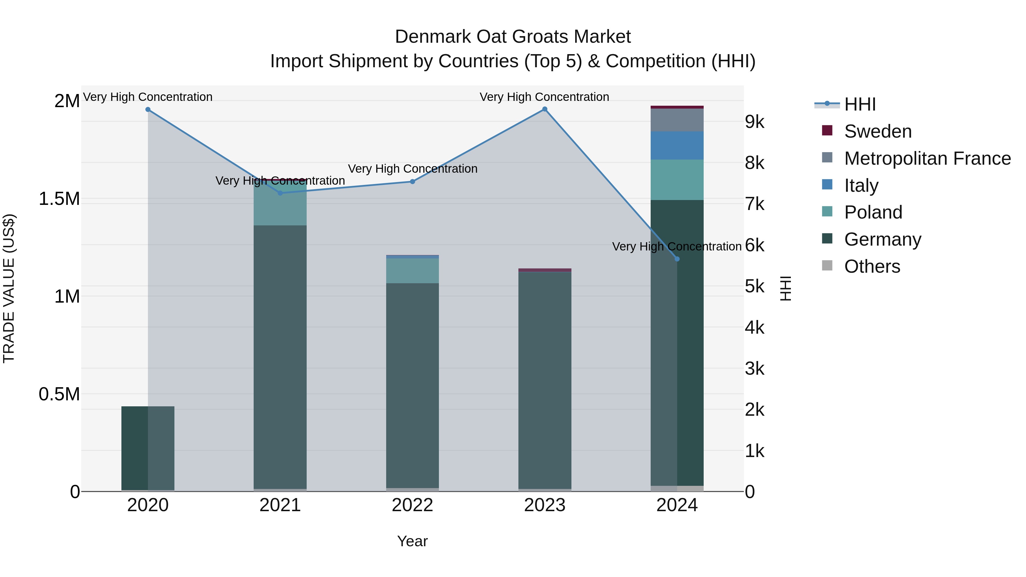 Denmark Oat Groats Market Top 5 Importing Countries and Market Competition (HHI) Analysis
