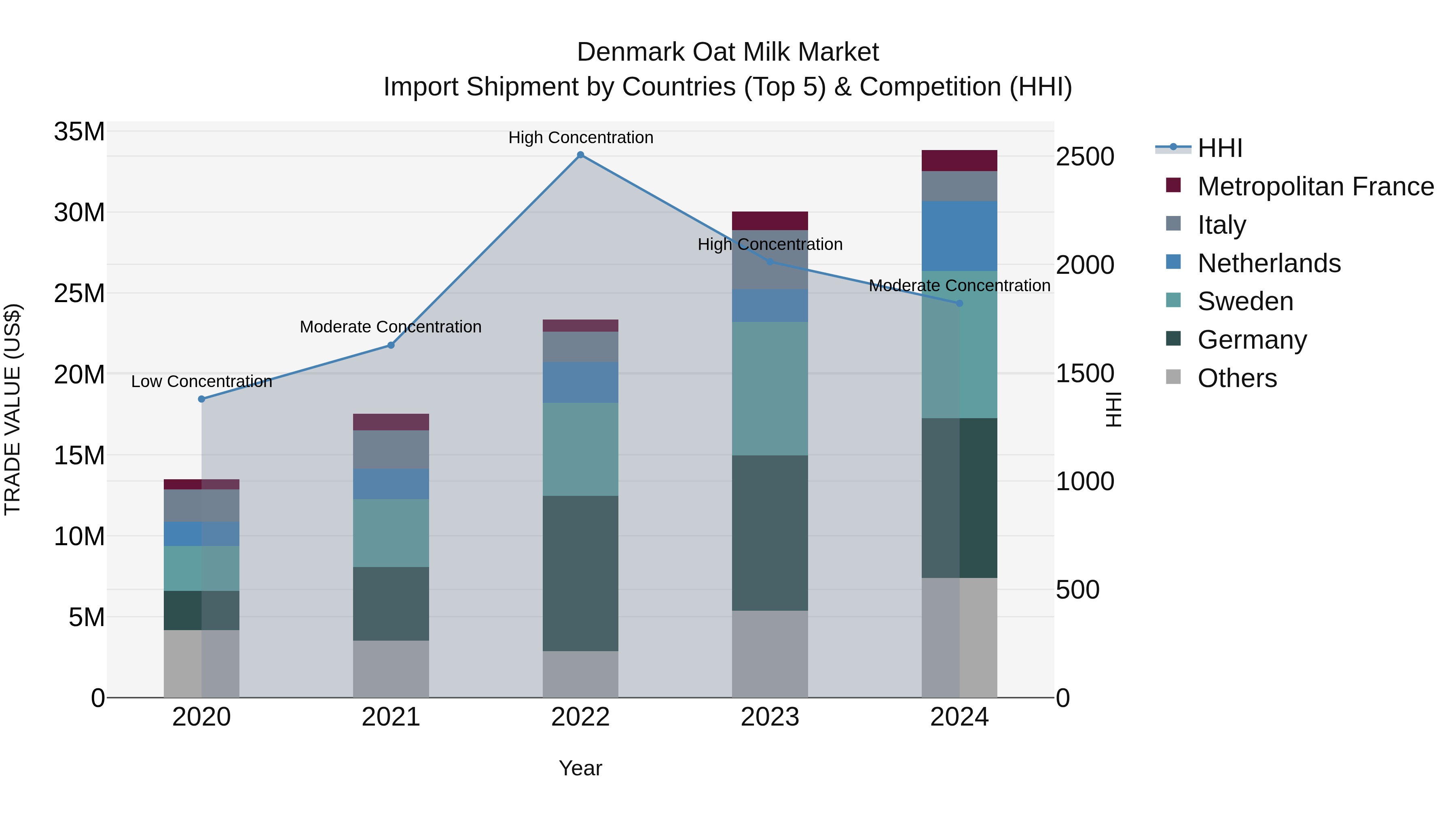 Denmark Oat Milk Market Top 5 Importing Countries and Market Competition (HHI) Analysis