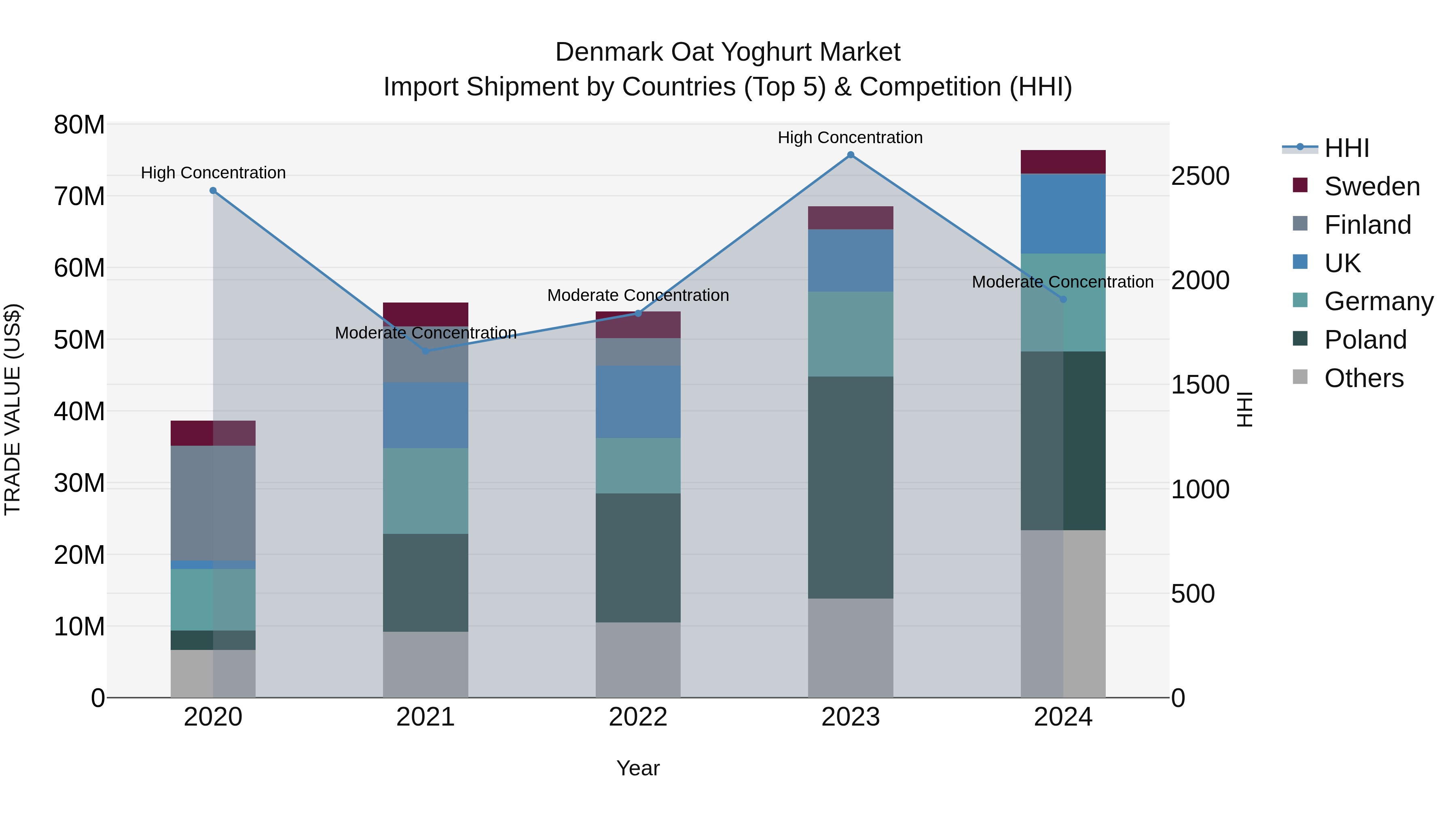 Denmark Oat Yoghurt Market Top 5 Importing Countries and Market Competition (HHI) Analysis