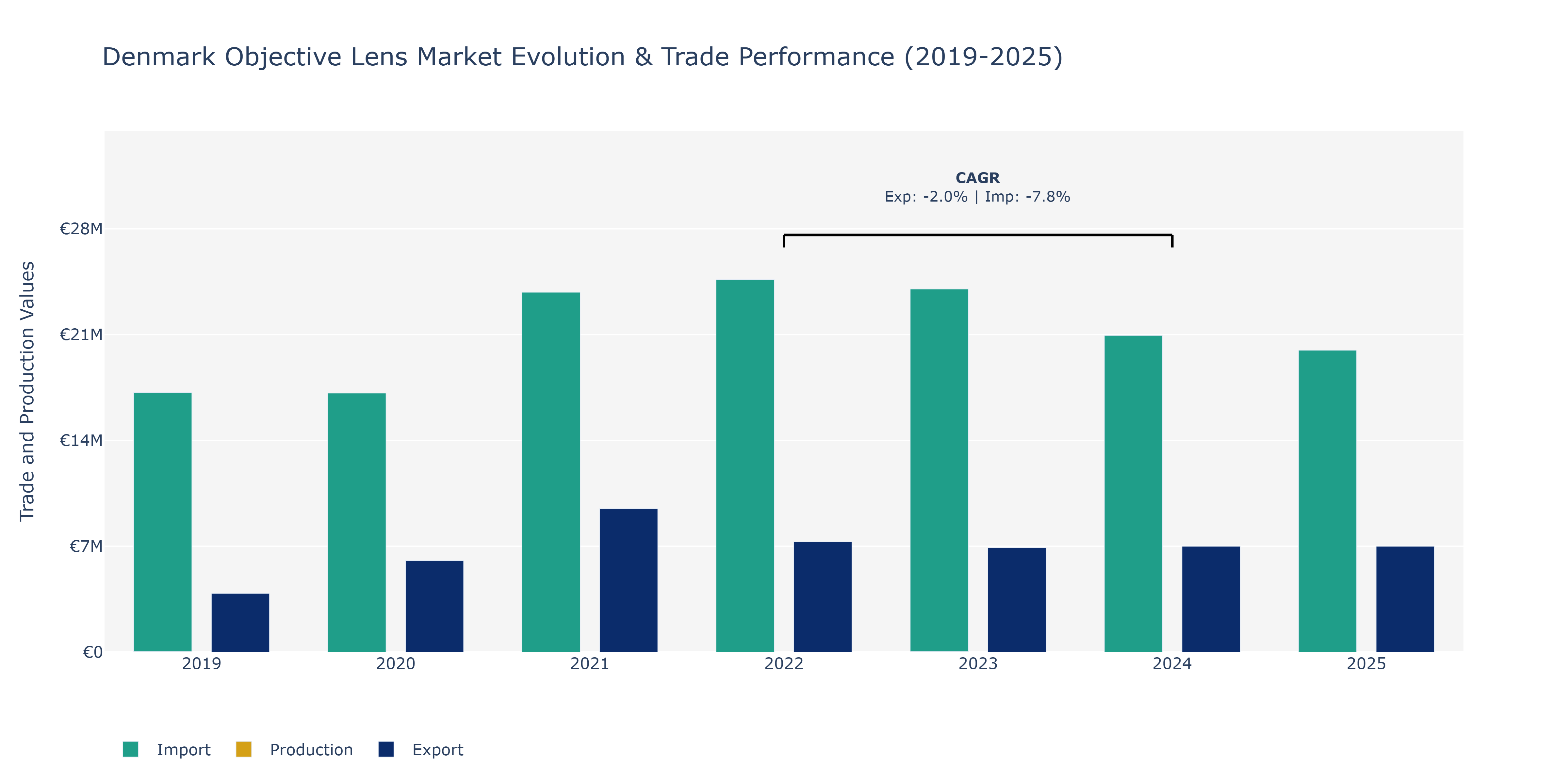 Denmark Objective Lens Market: Production & Trade Performance (2019-2025)