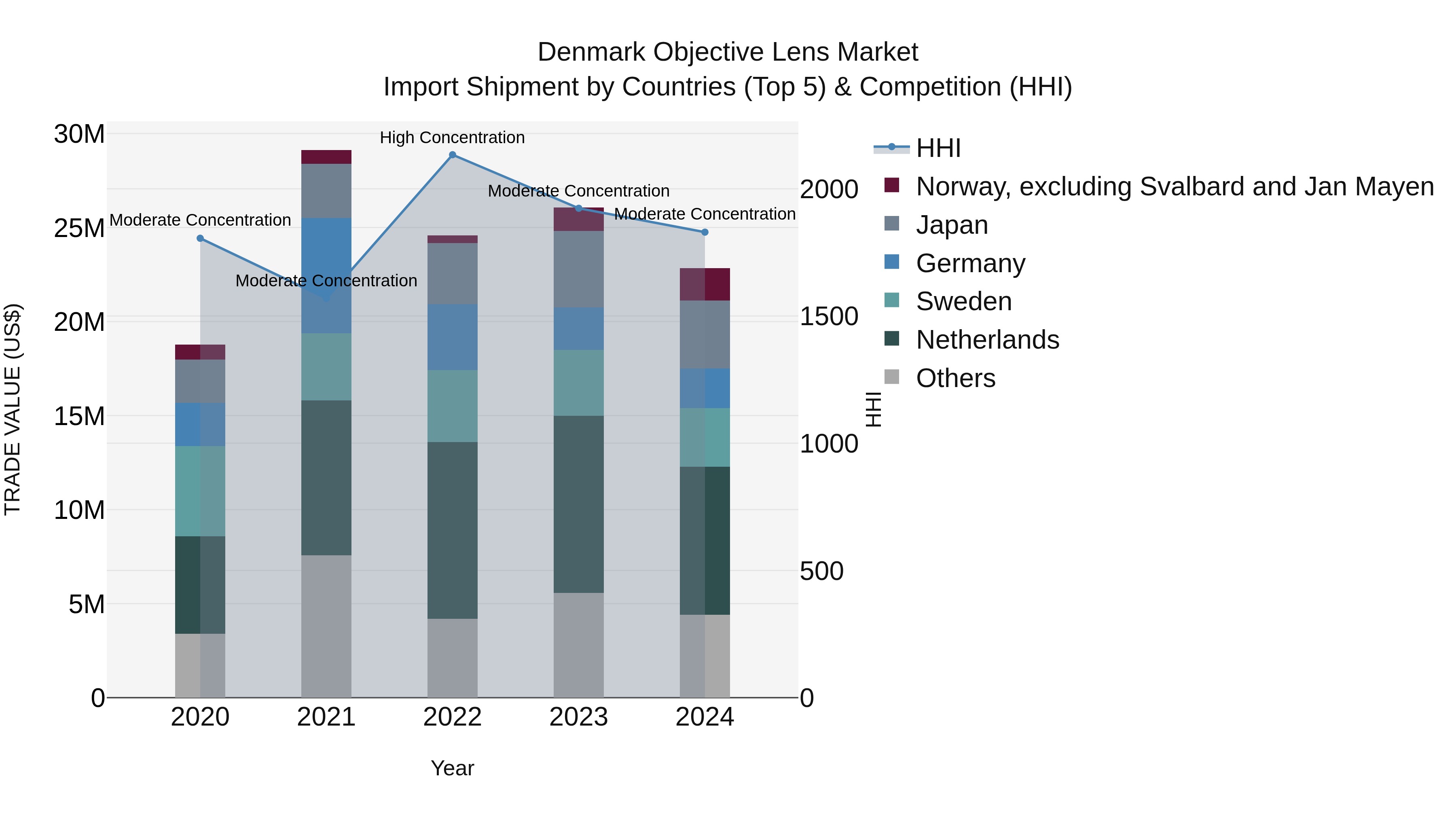 Denmark Objective Lens Market Top 5 Importing Countries and Market Competition (HHI) Analysis