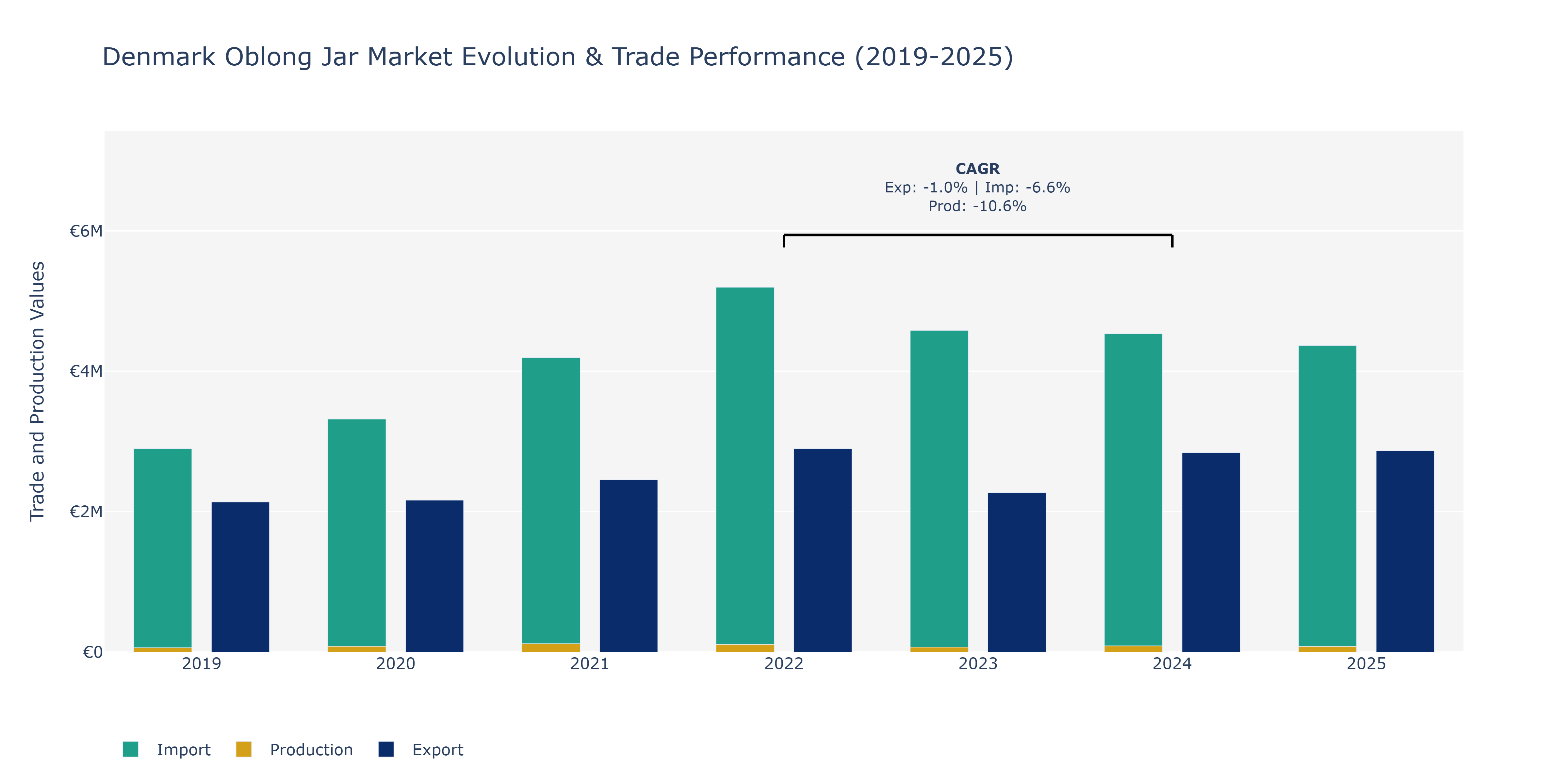 Denmark Oblong Jar Market: Production & Trade Performance (2019-2025)