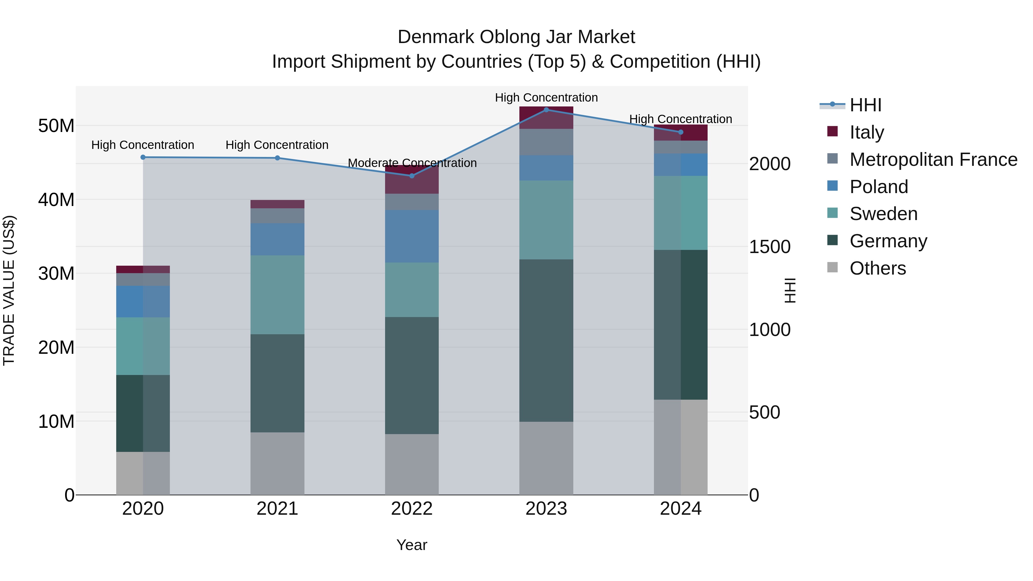 Denmark Oblong Jar Market Top 5 Importing Countries and Market Competition (HHI) Analysis