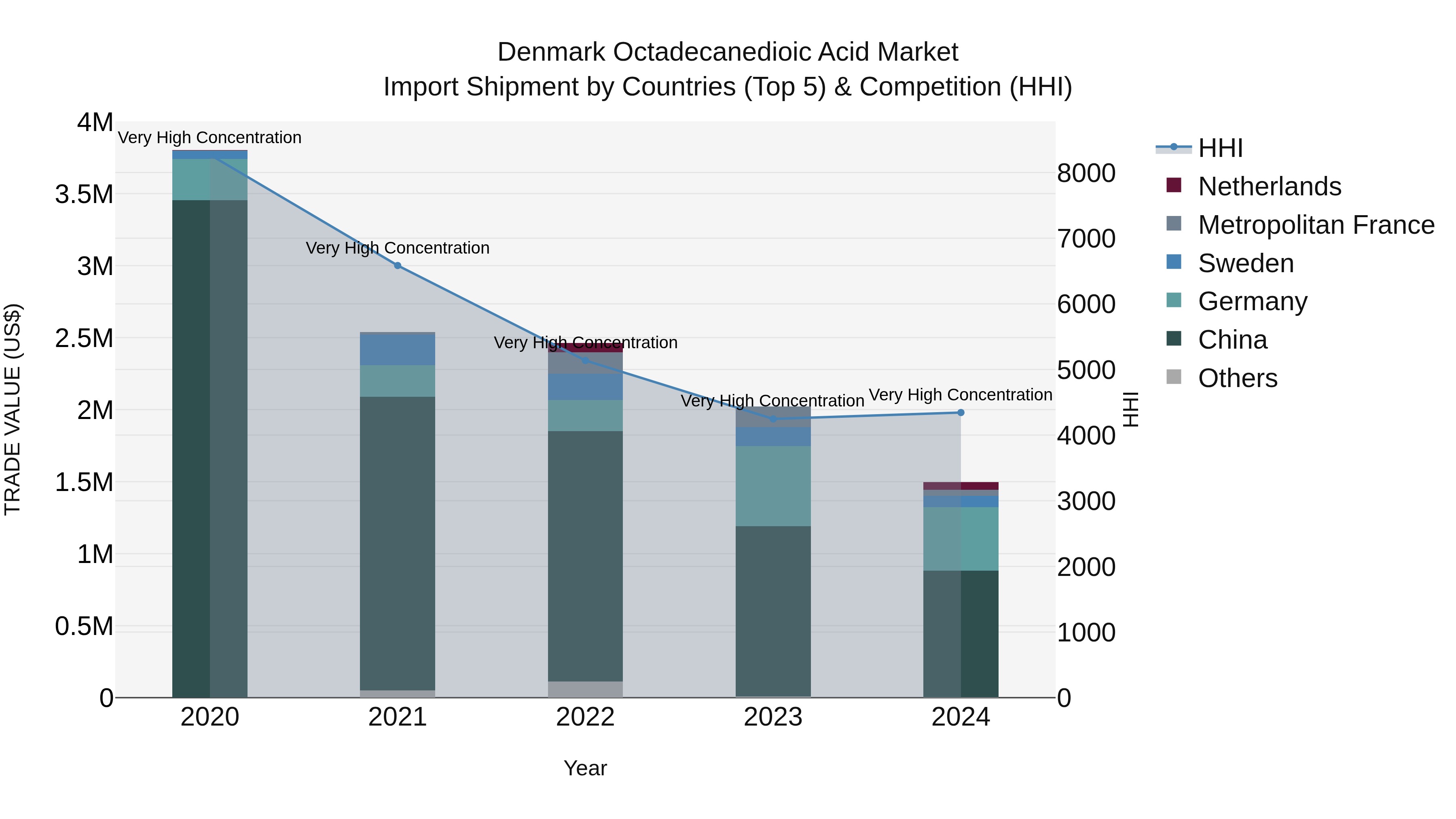 Denmark Octadecanedioic Acid Market Top 5 Importing Countries and Market Competition (HHI) Analysis