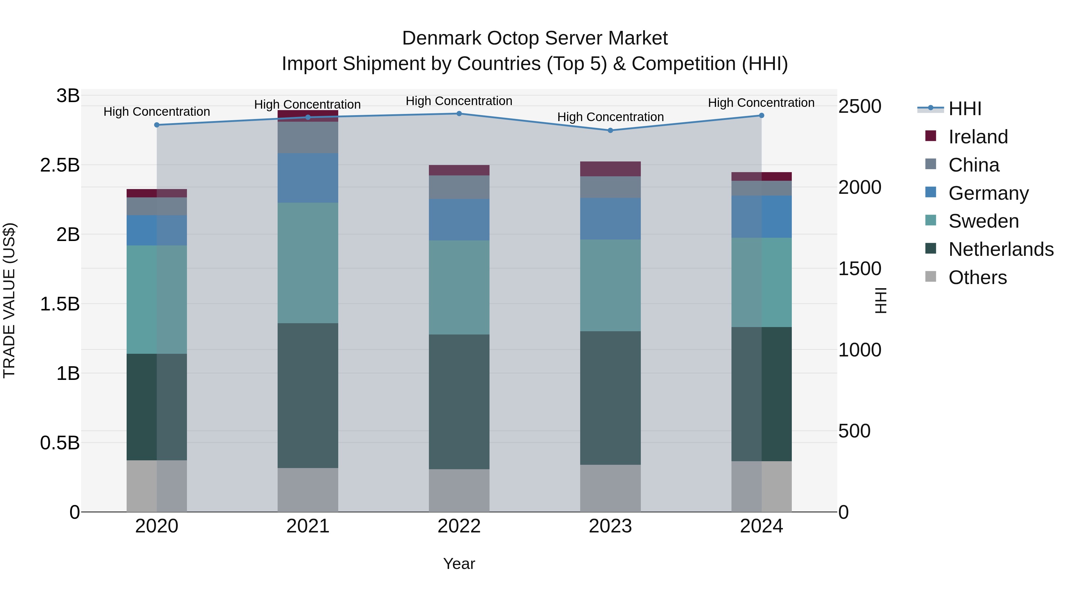 Denmark Octop Server Market Top 5 Importing Countries and Market Competition (HHI) Analysis