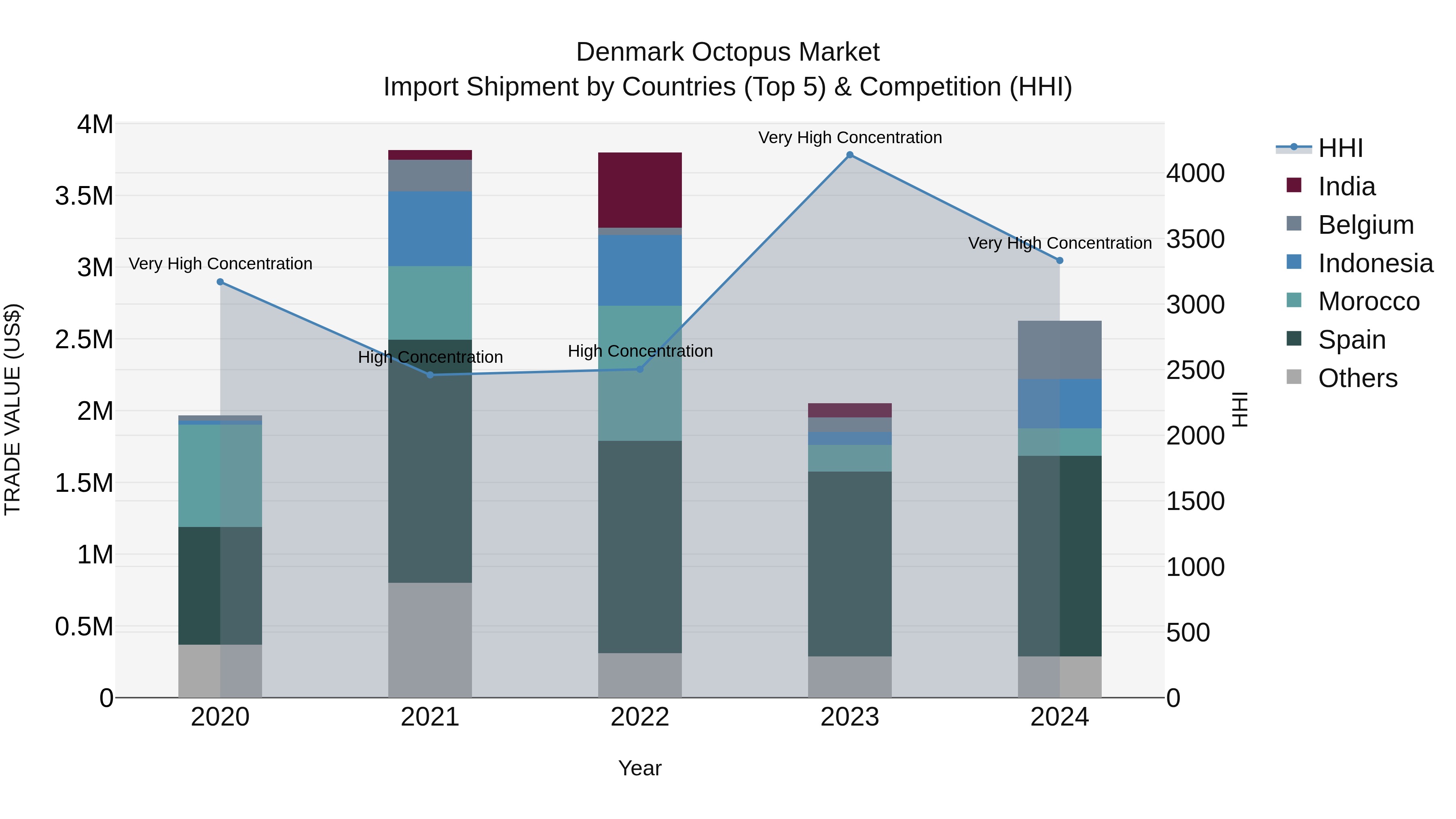 Denmark Octopus Market Top 5 Importing Countries and Market Competition (HHI) Analysis