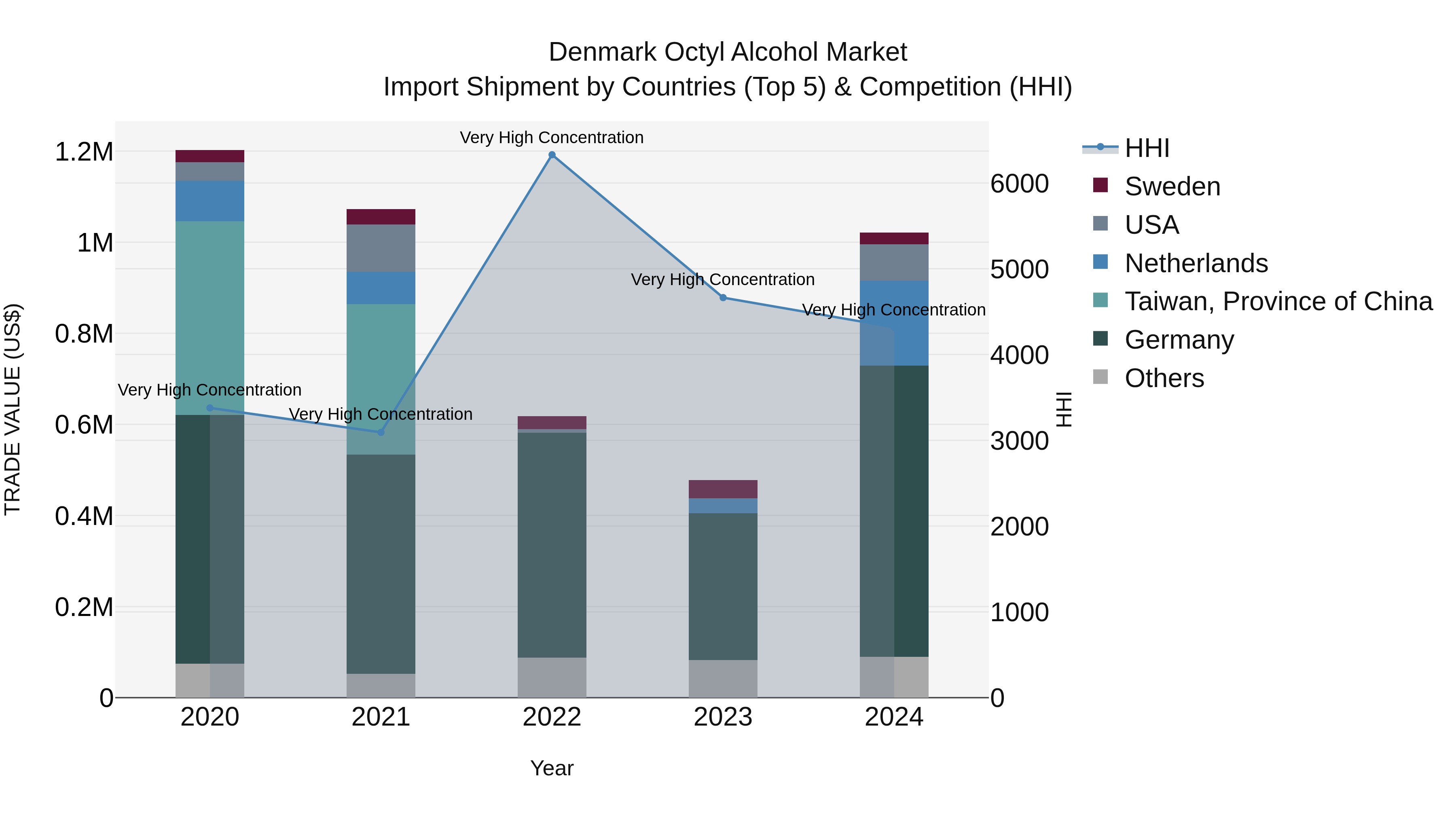 Denmark Octyl Alcohol Market Top 5 Importing Countries and Market Competition (HHI) Analysis