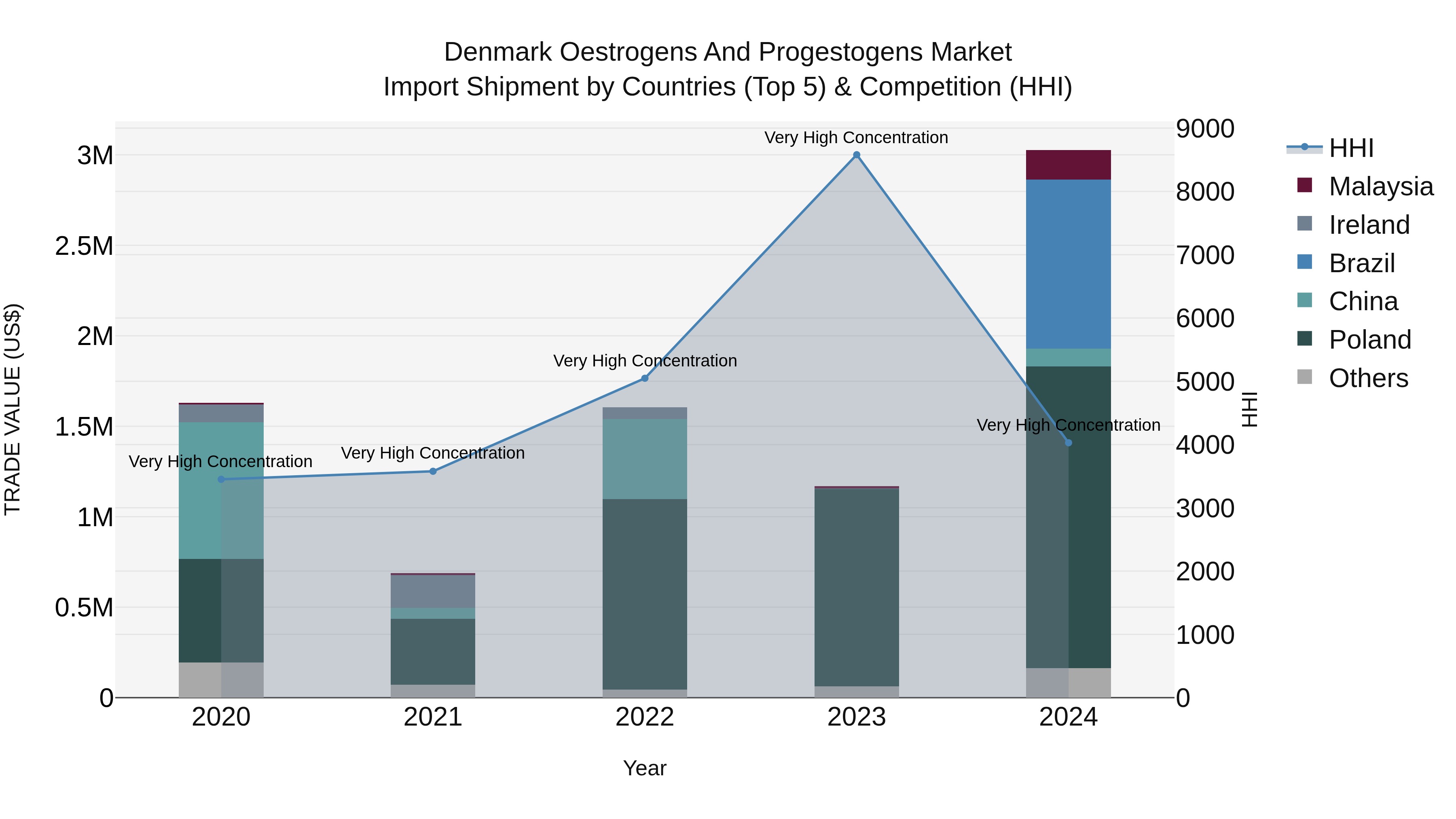 Denmark Oestrogens and Progestogens Market Top 5 Importing Countries and Market Competition (HHI) Analysis