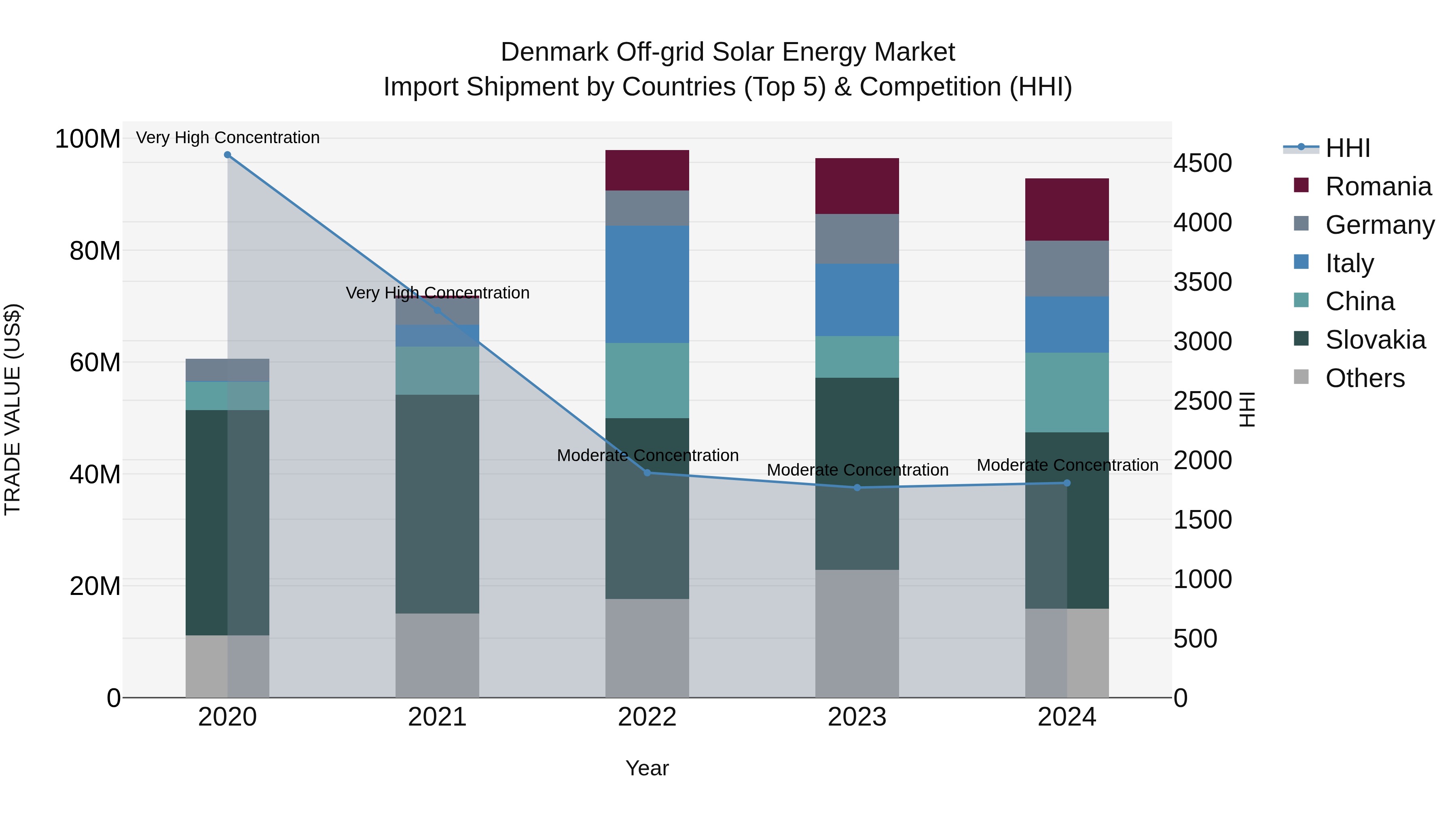 Denmark Off-grid Solar Energy Market Top 5 Importing Countries and Market Competition (HHI) Analysis