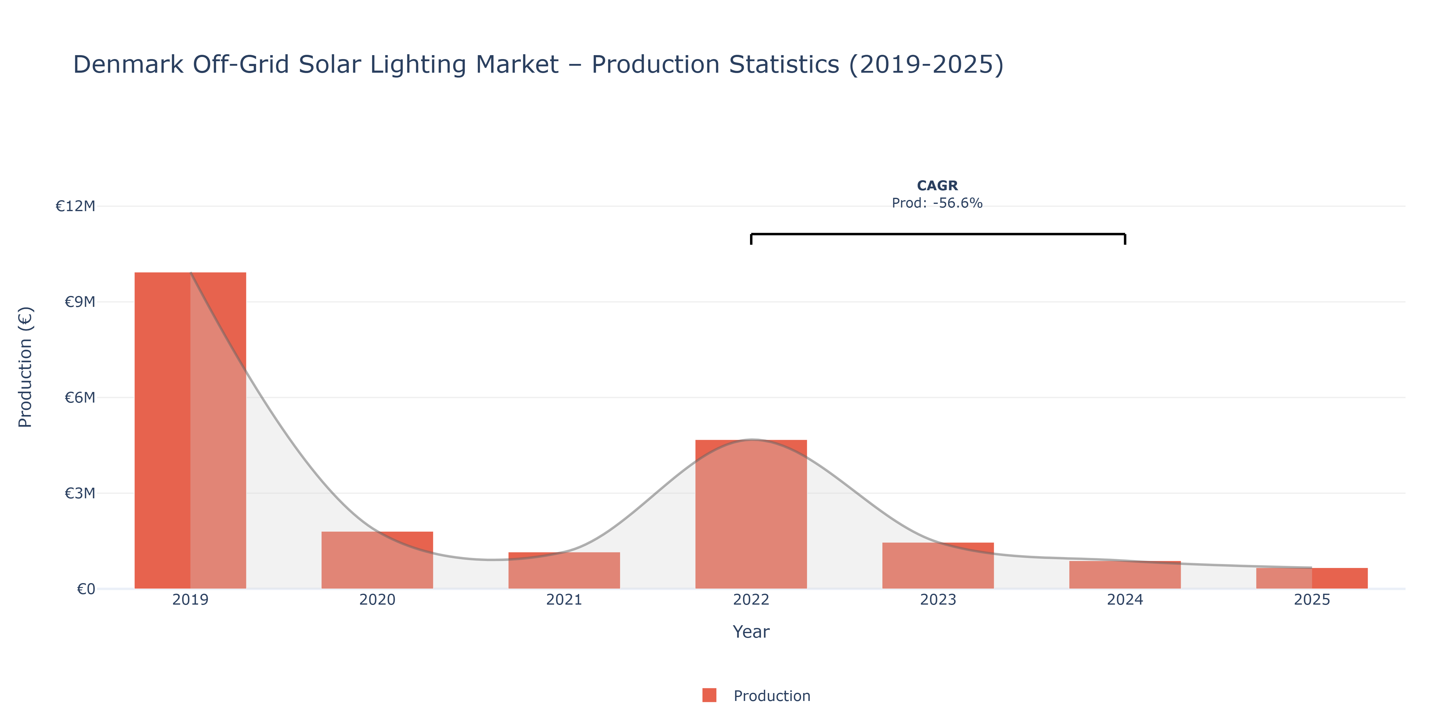 Denmark Off-Grid Solar Lighting  - Market Production Statistics (2019-2025)