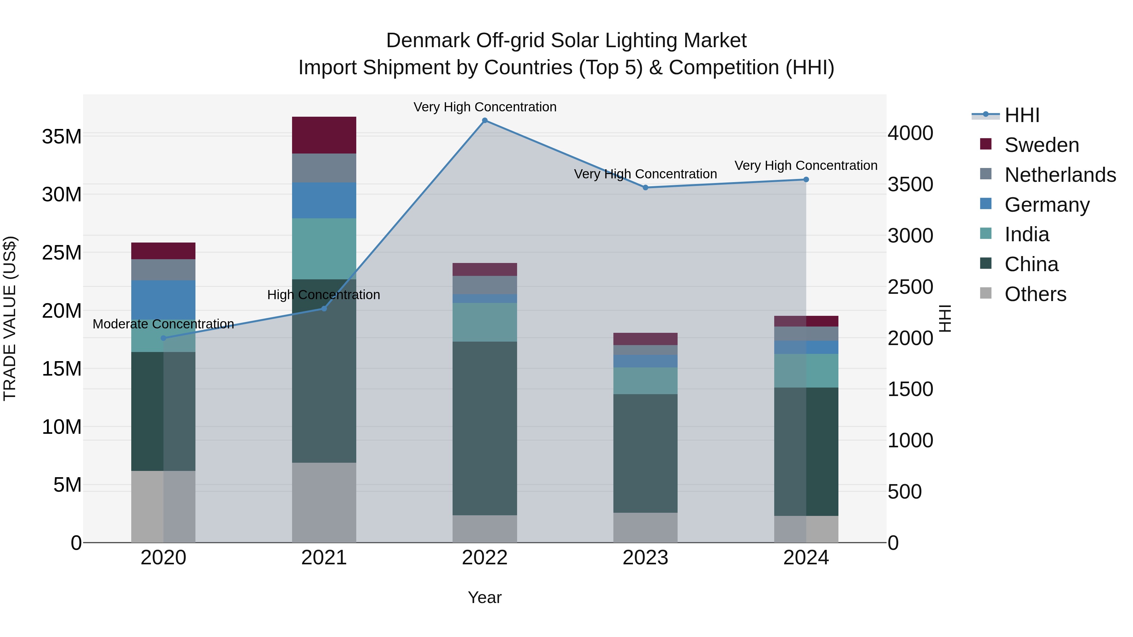 Denmark Off-grid Solar Lighting Market Top 5 Importing Countries and Market Competition (HHI) Analysis