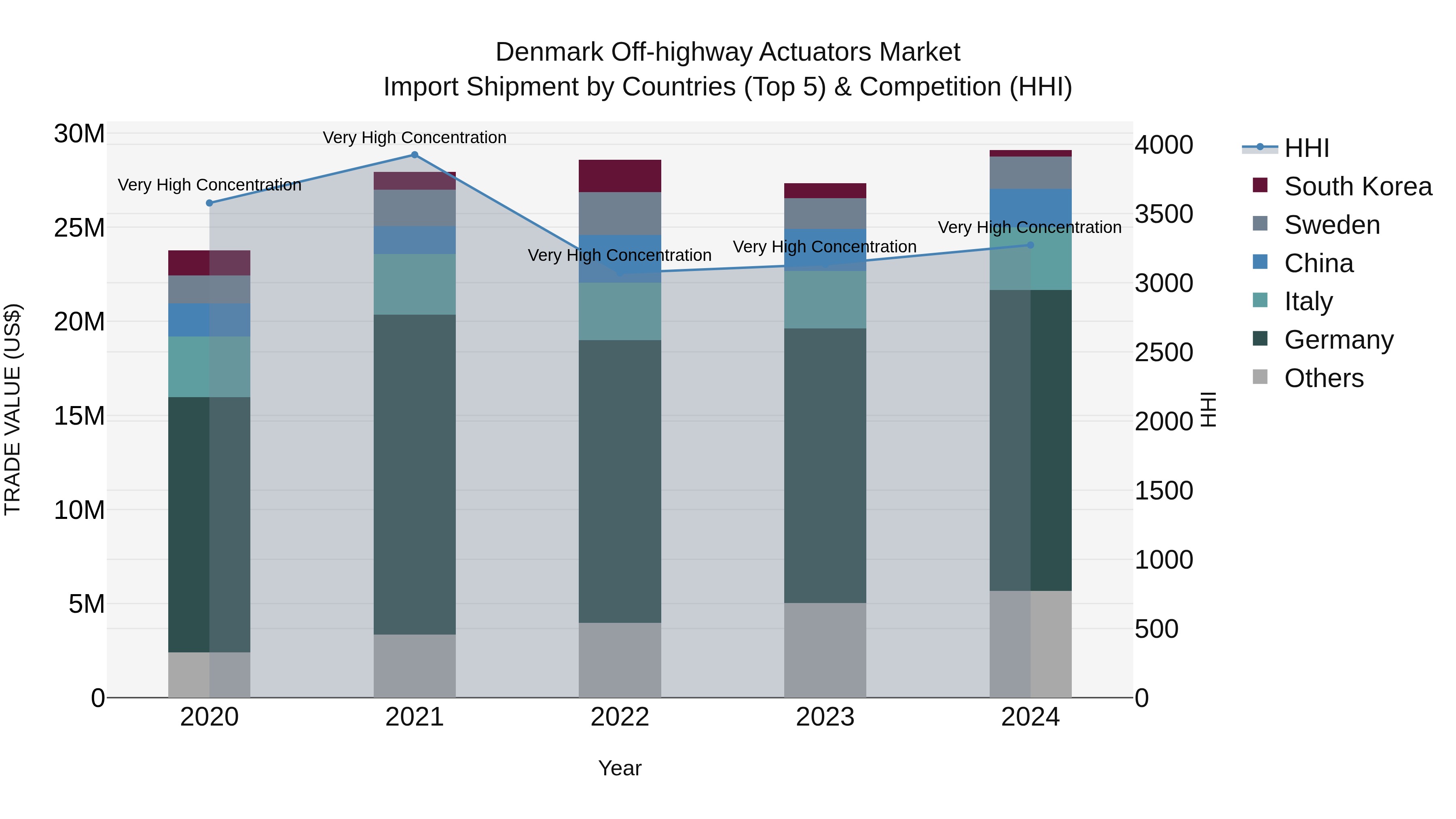 Denmark Off-highway Actuators Market Top 5 Importing Countries and Market Competition (HHI) Analysis