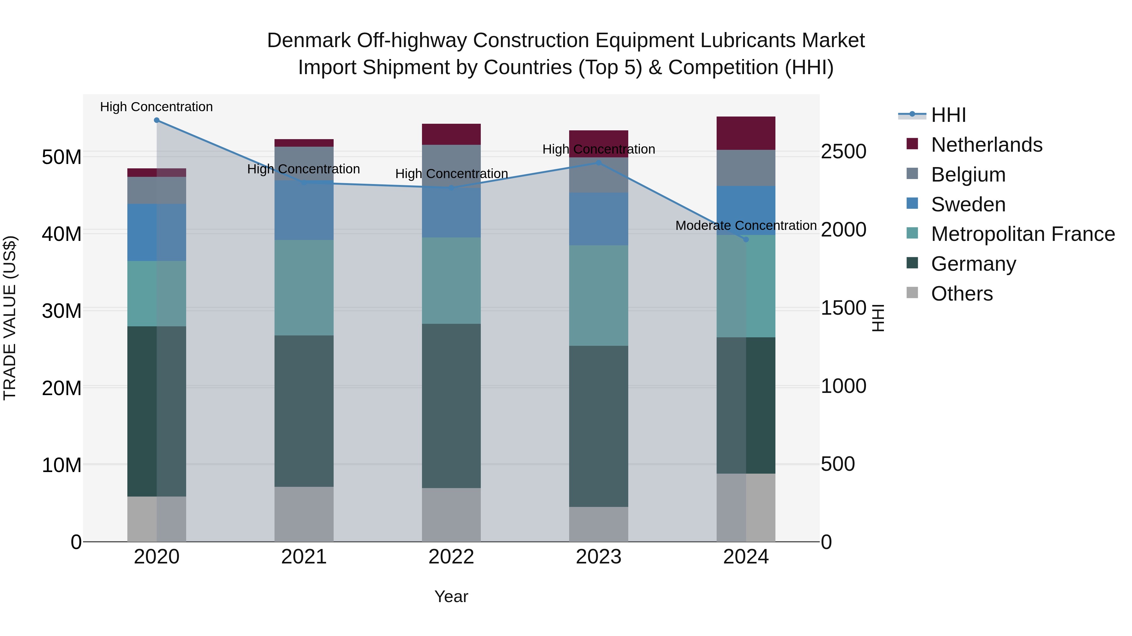 Denmark Off-highway Construction Equipment Lubricants Market Top 5 Importing Countries and Market Competition (HHI) Analysis