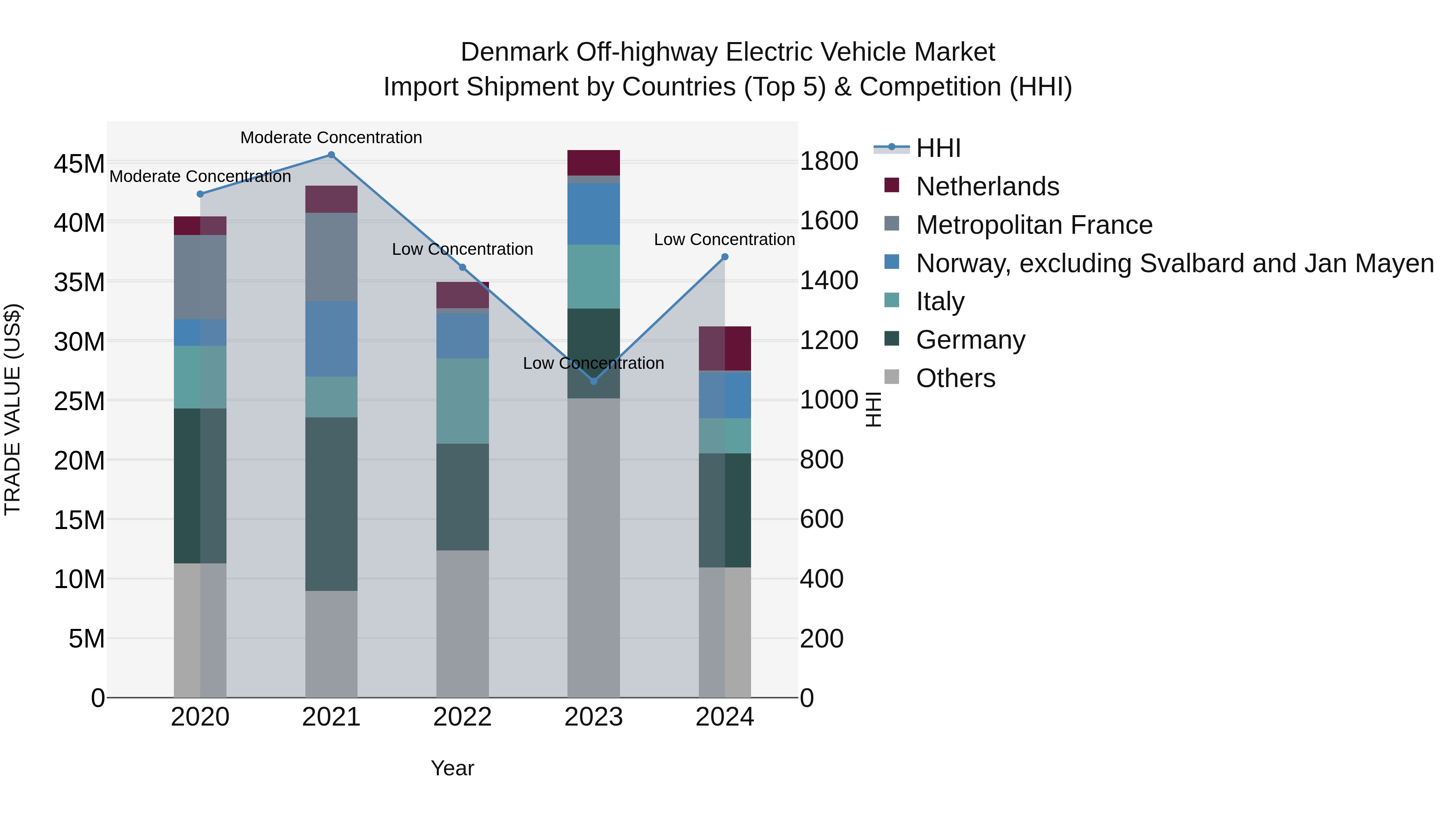 Denmark Off-highway Electric Vehicle Market Top 5 Importing Countries and Market Competition (HHI) Analysis