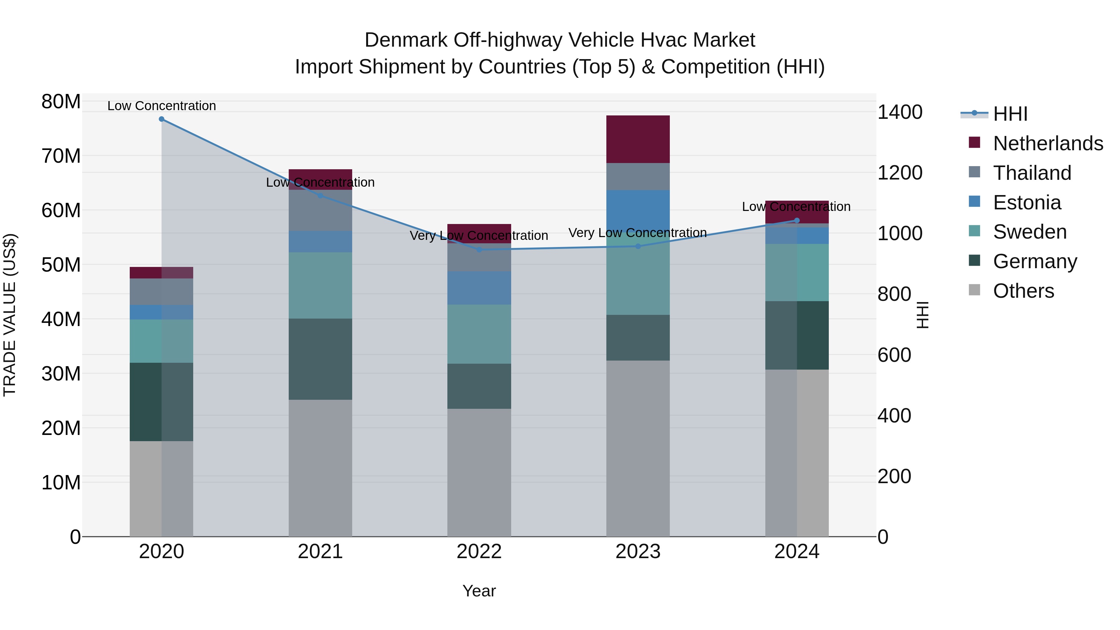 Denmark Off-highway Vehicle Hvac Market Top 5 Importing Countries and Market Competition (HHI) Analysis