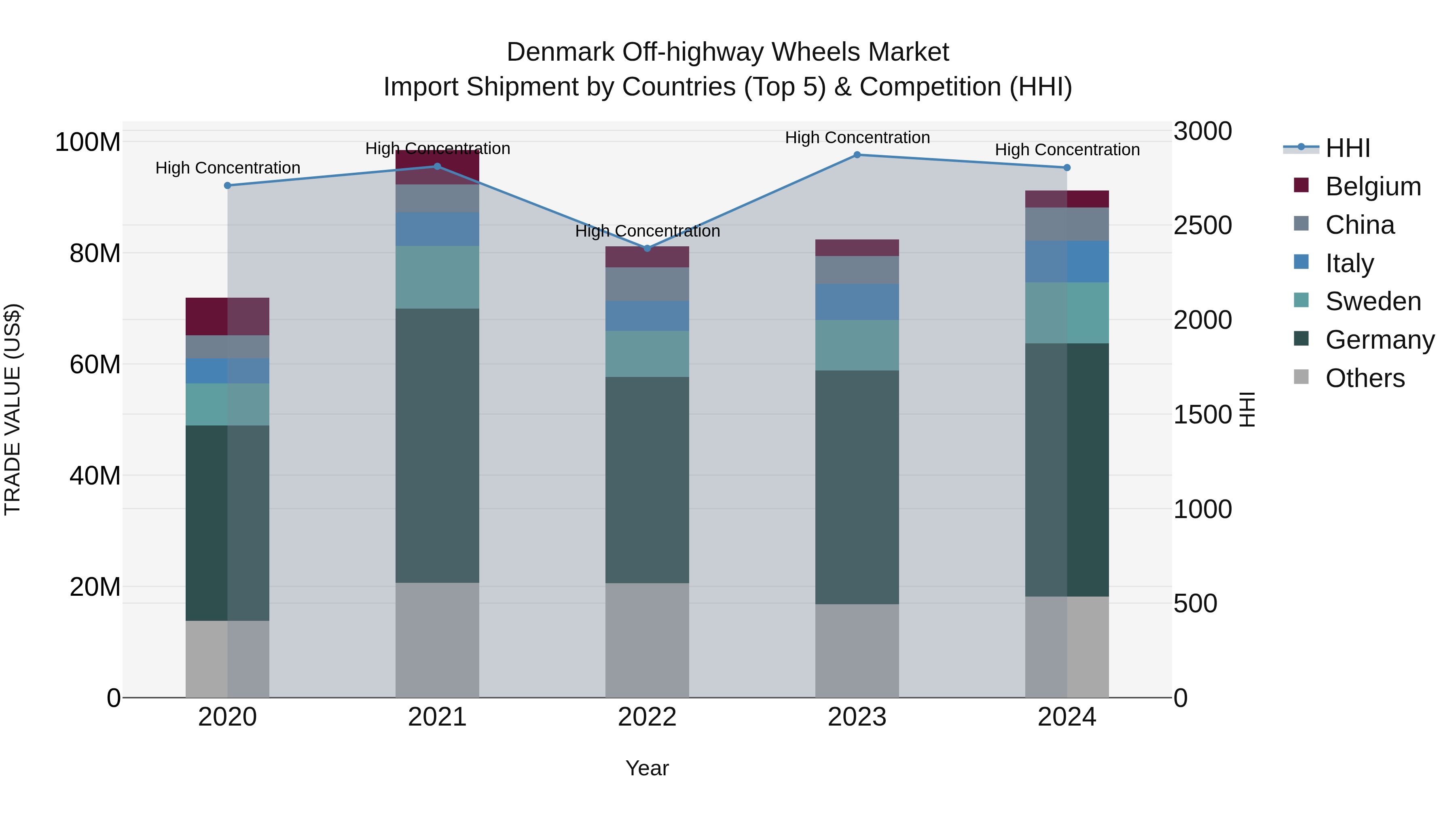 Denmark Off-highway Wheels Market Top 5 Importing Countries and Market Competition (HHI) Analysis