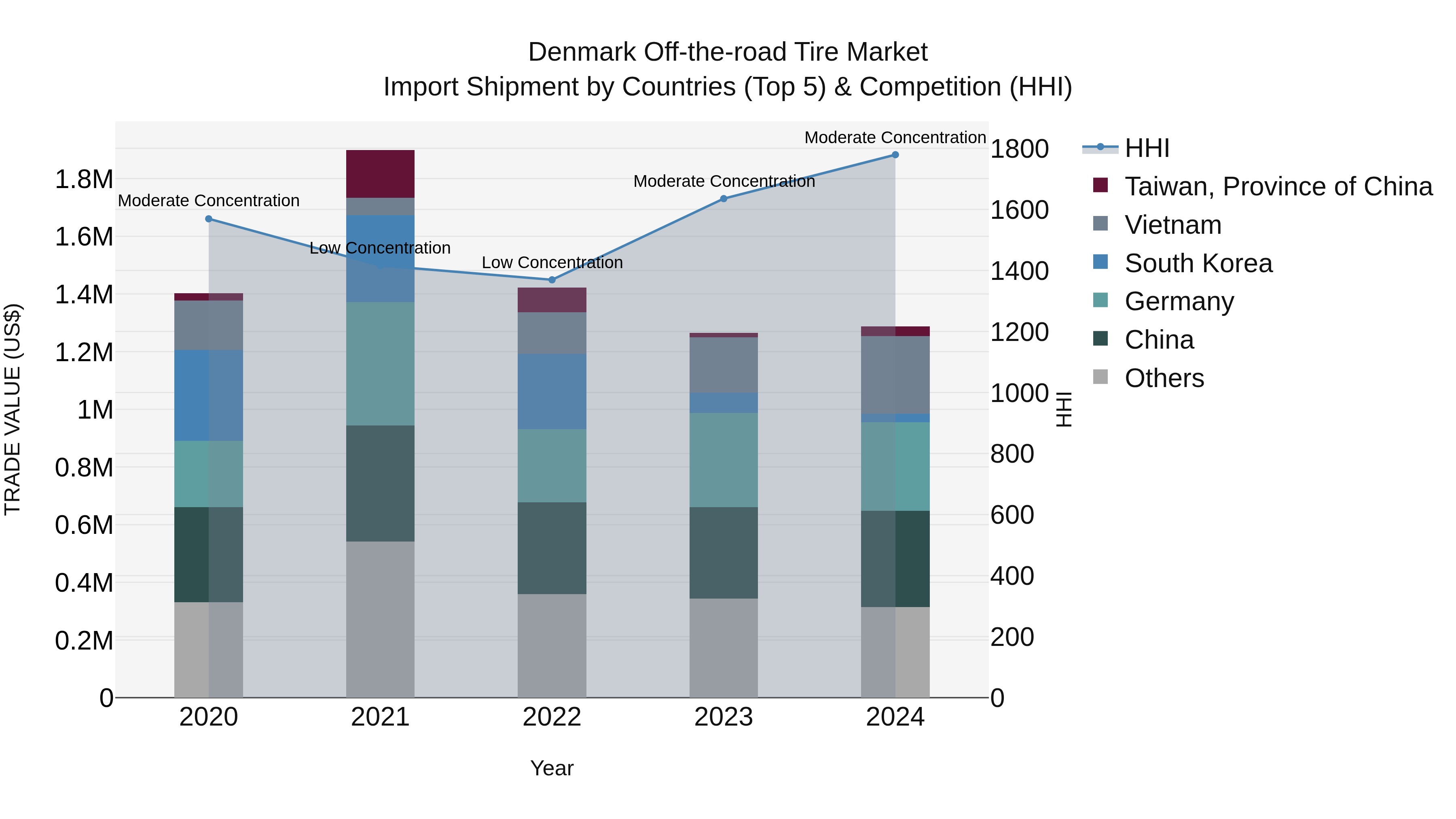 Denmark Off-the-road Tire Market Top 5 Importing Countries and Market Competition (HHI) Analysis