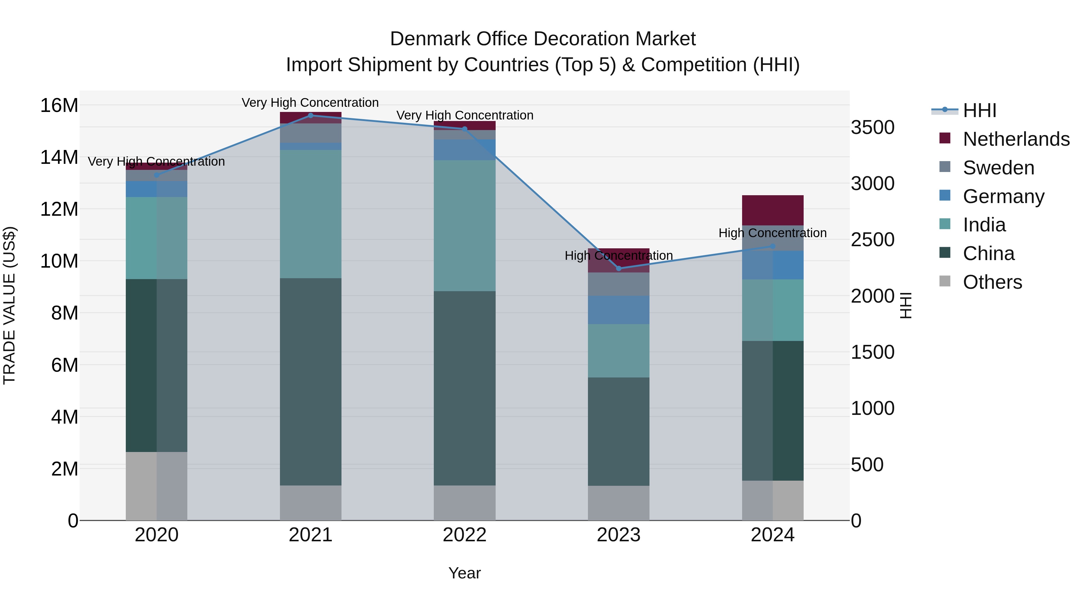 Denmark Office Decoration Market Top 5 Importing Countries and Market Competition (HHI) Analysis