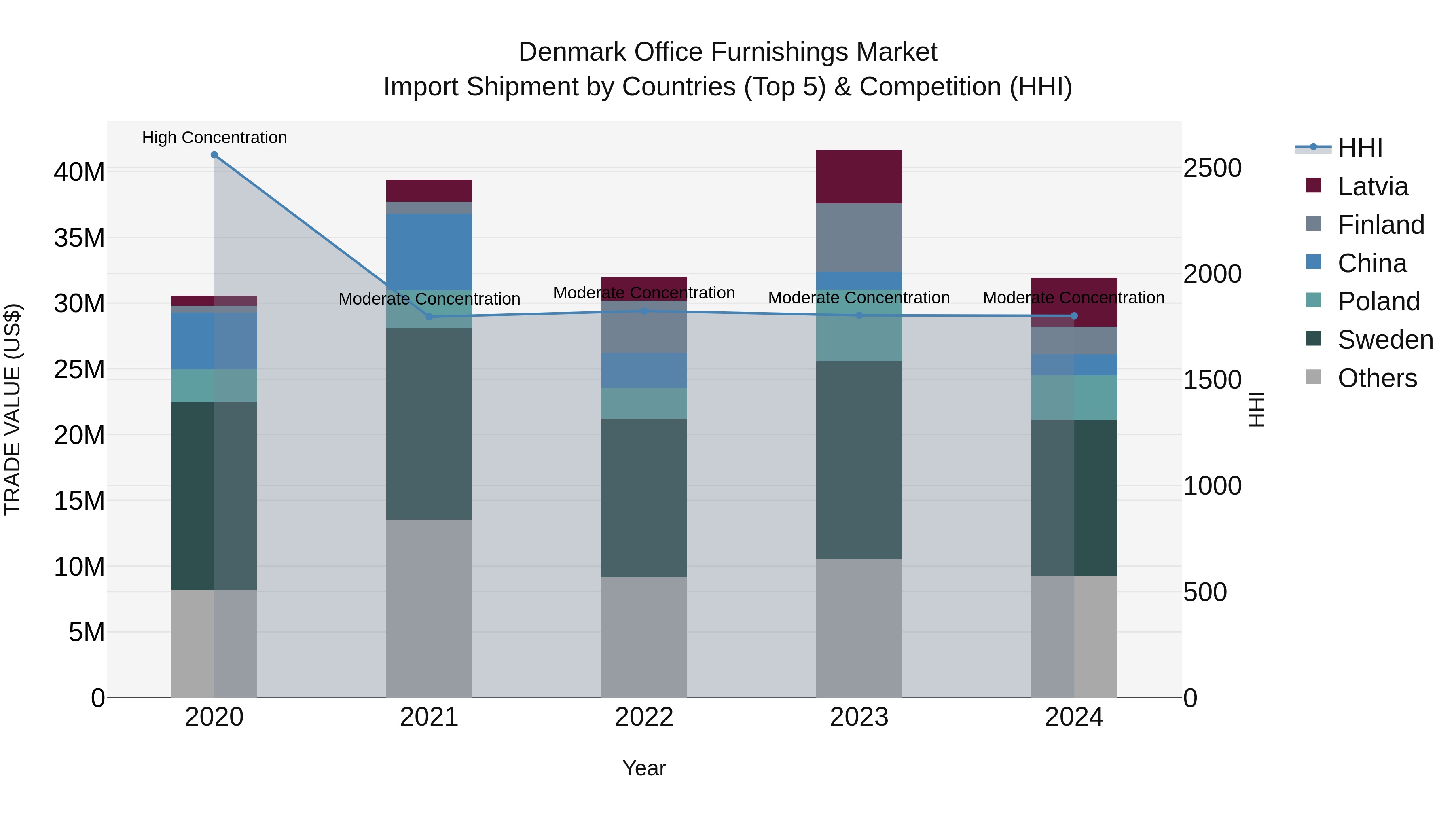 Denmark Office Furnishings Market Top 5 Importing Countries and Market Competition (HHI) Analysis