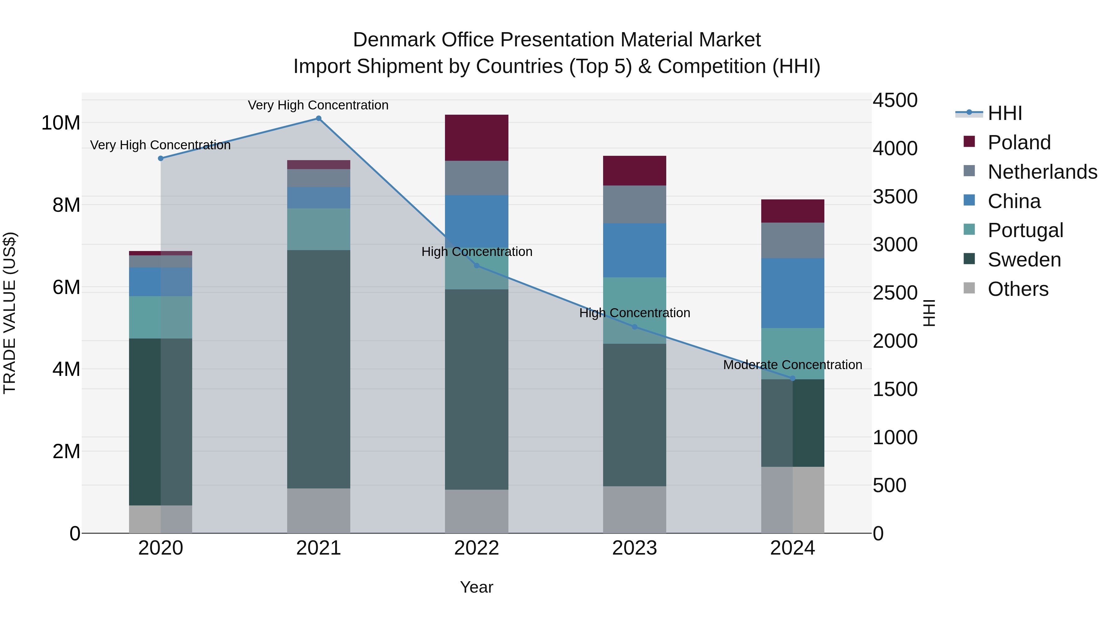 Denmark Office Presentation Material Market Top 5 Importing Countries and Market Competition (HHI) Analysis