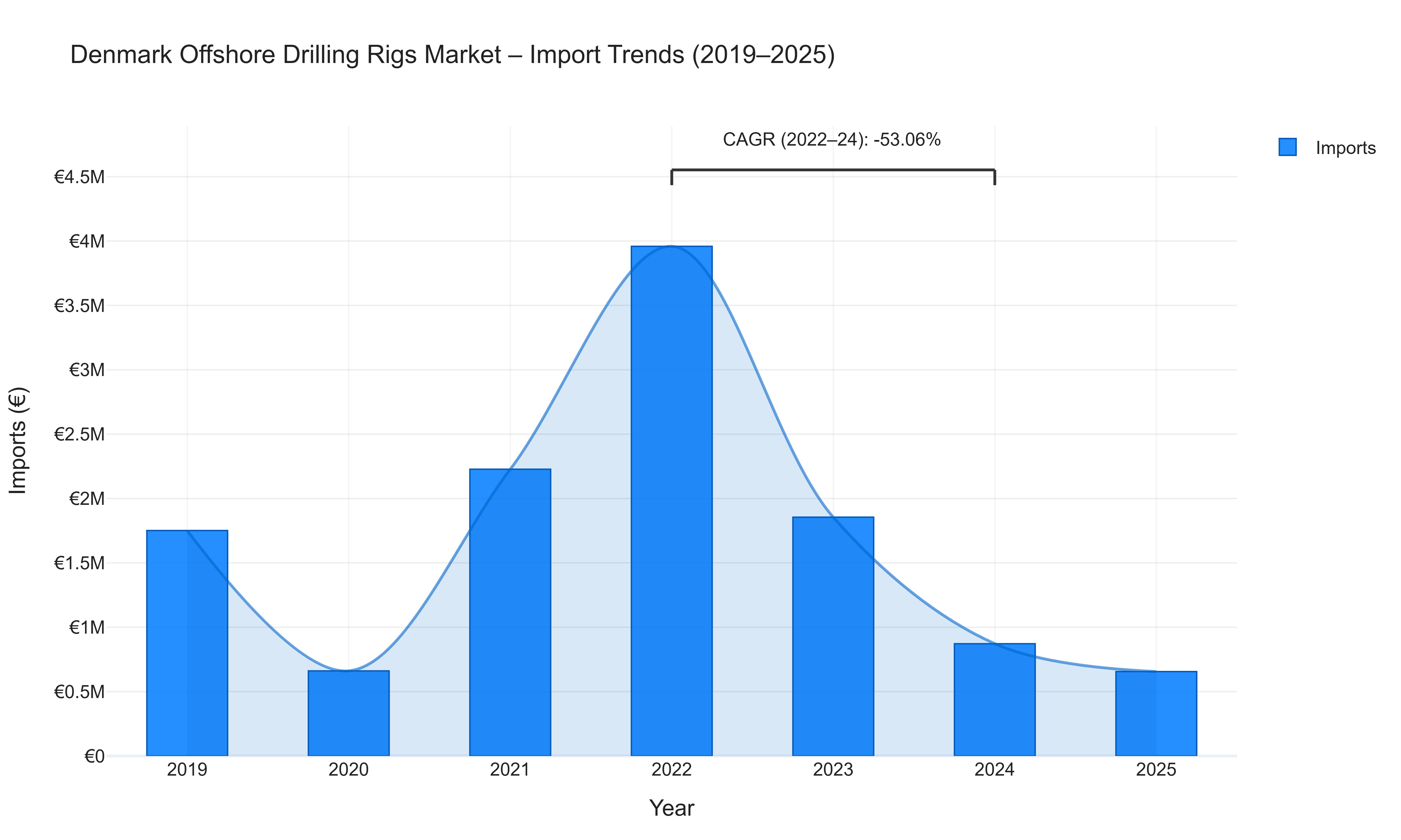 Denmark Offshore Drilling Rigs Market - Import Trends (2019-2025)