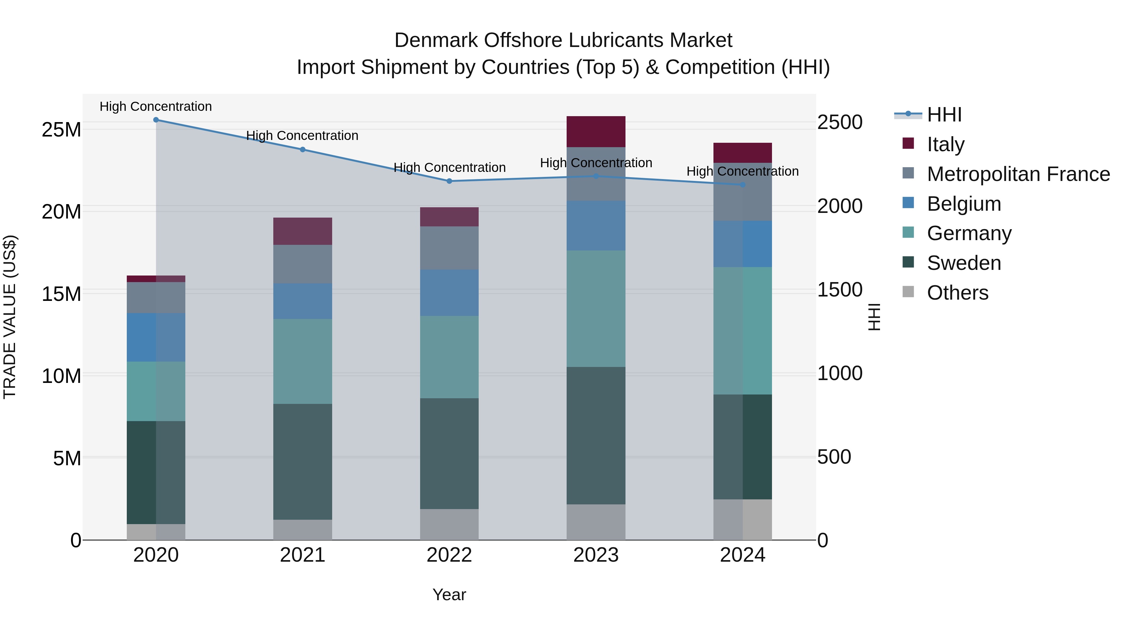 Denmark Offshore Lubricants Market Top 5 Importing Countries and Market Competition (HHI) Analysis
