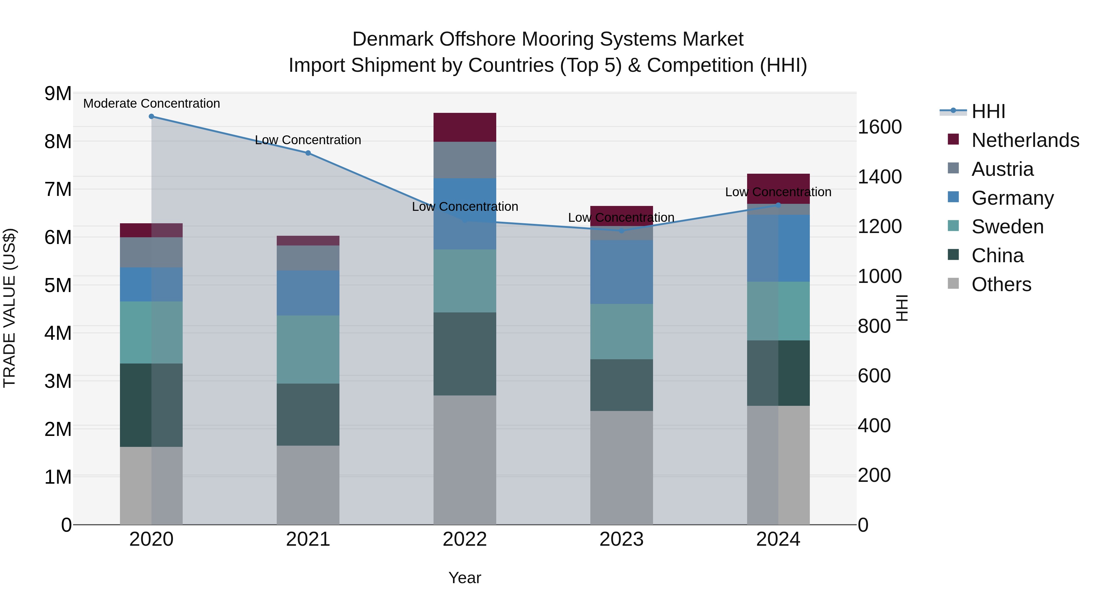 Denmark Offshore Mooring Systems Market Top 5 Importing Countries and Market Competition (HHI) Analysis