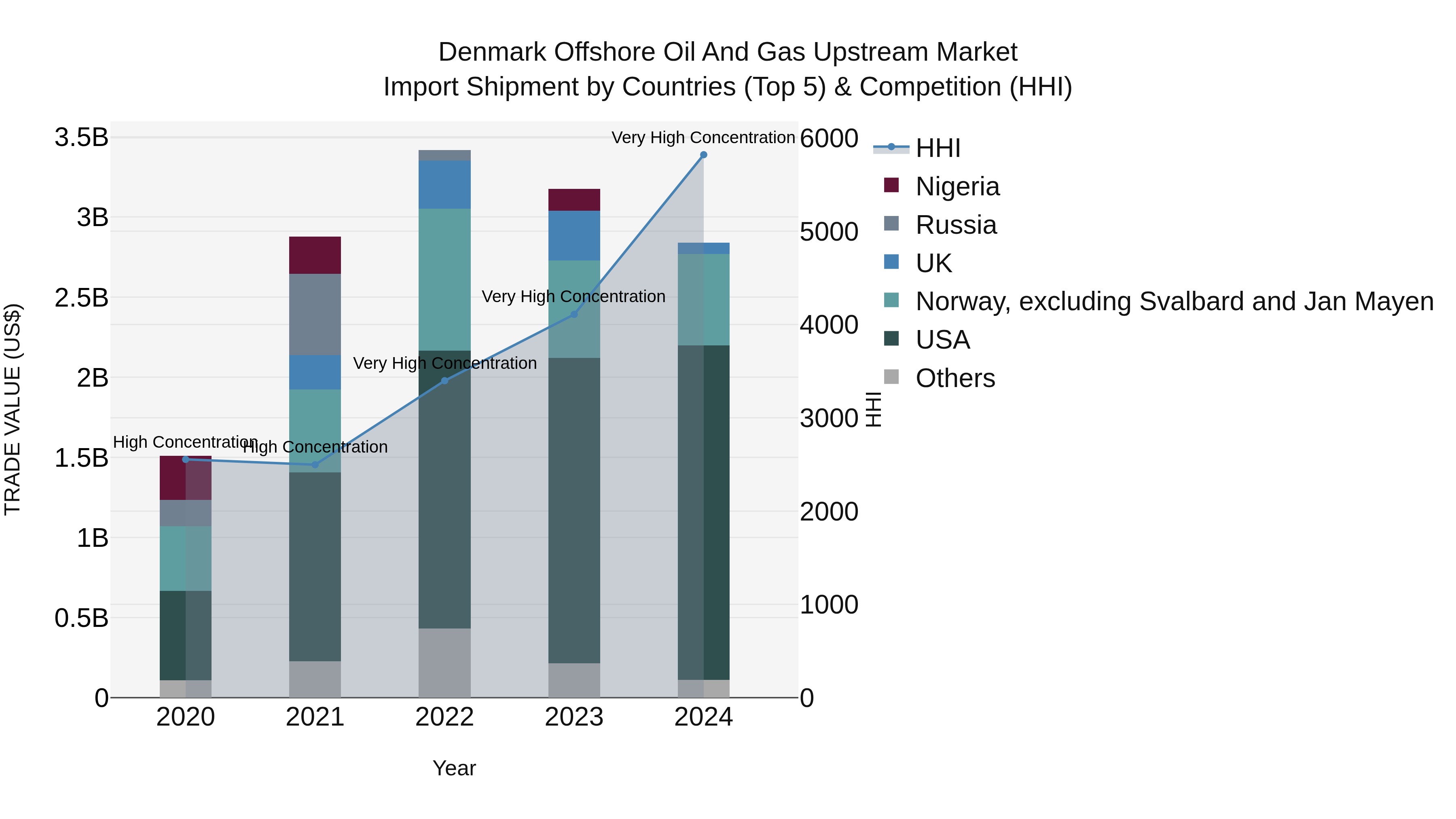 Denmark Offshore Oil and Gas Upstream Market Top 5 Importing Countries and Market Competition (HHI) Analysis