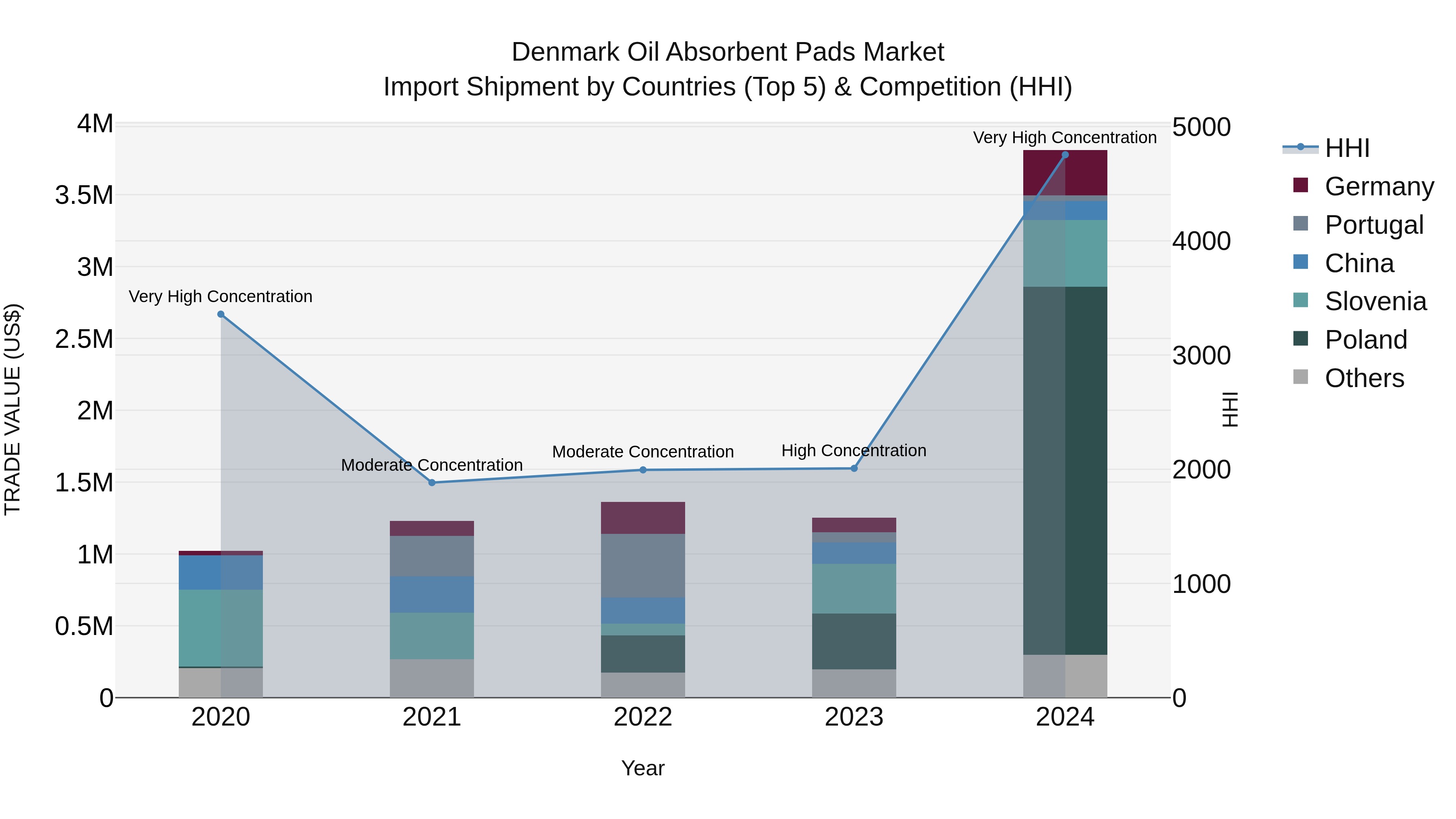 Denmark Oil Absorbent Pads Market Top 5 Importing Countries and Market Competition (HHI) Analysis