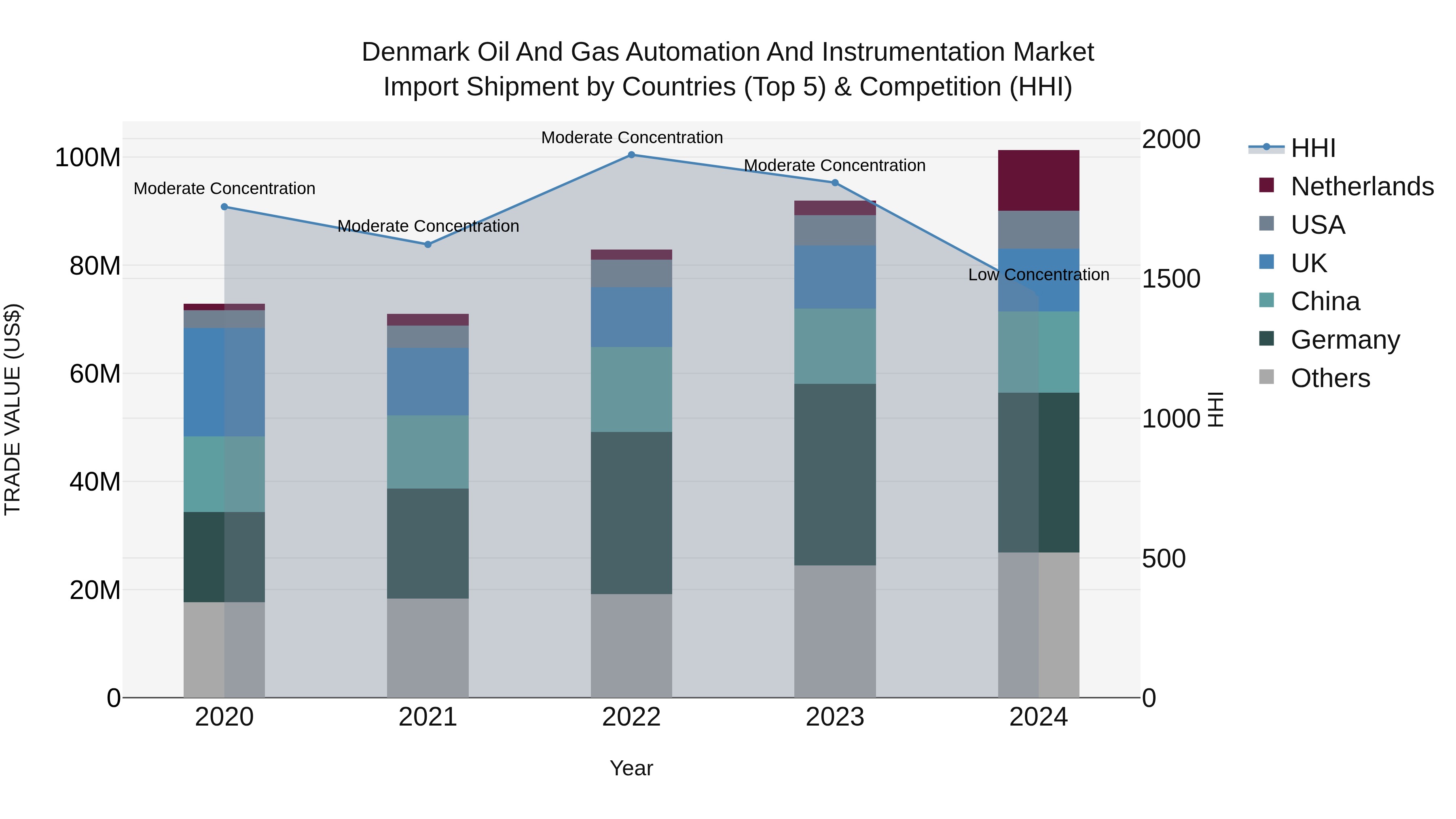 Denmark Oil and Gas Automation and Instrumentation Market Top 5 Importing Countries and Market Competition (HHI) Analysis