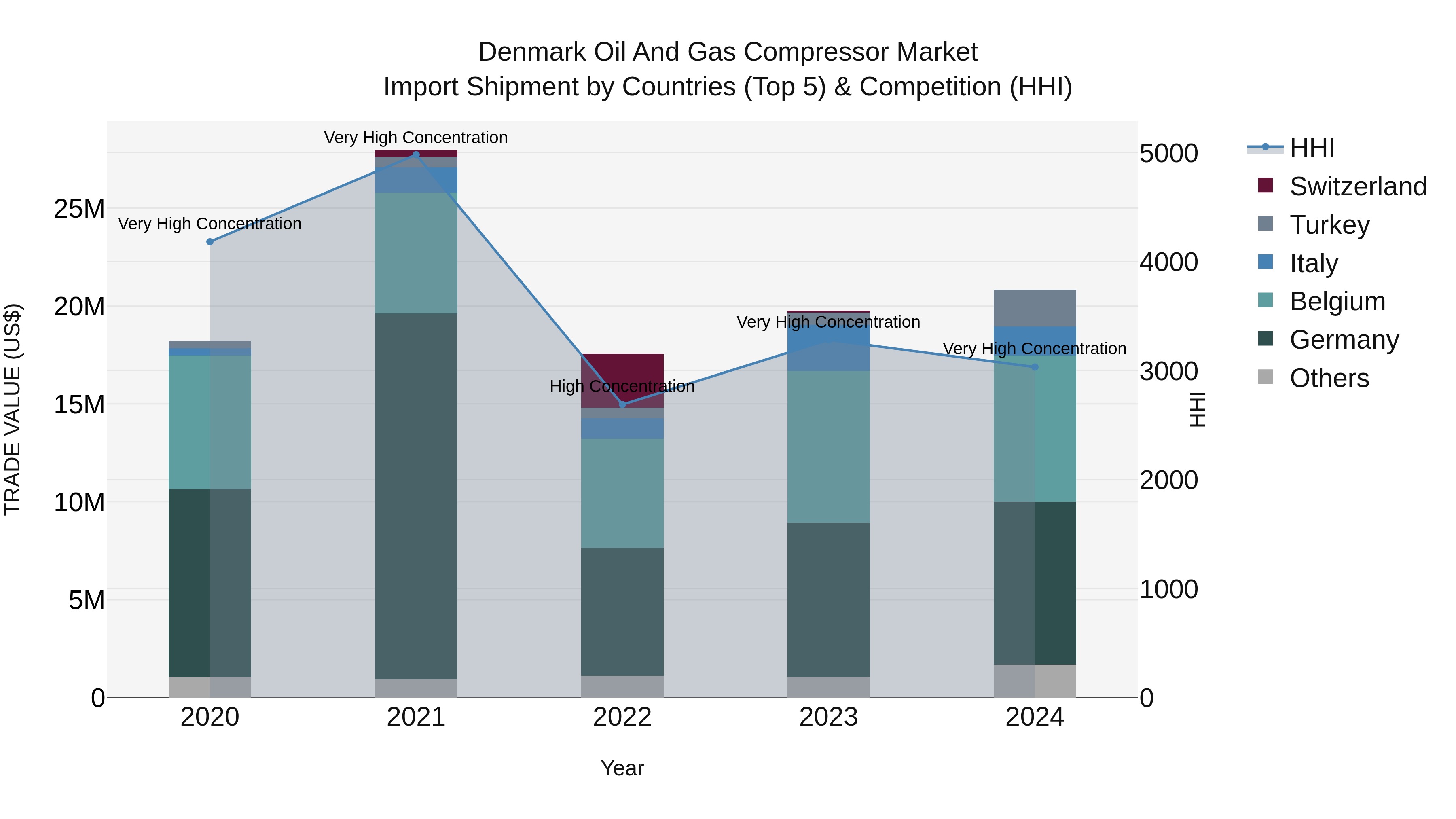 Denmark Oil and Gas Compressor Market Top 5 Importing Countries and Market Competition (HHI) Analysis