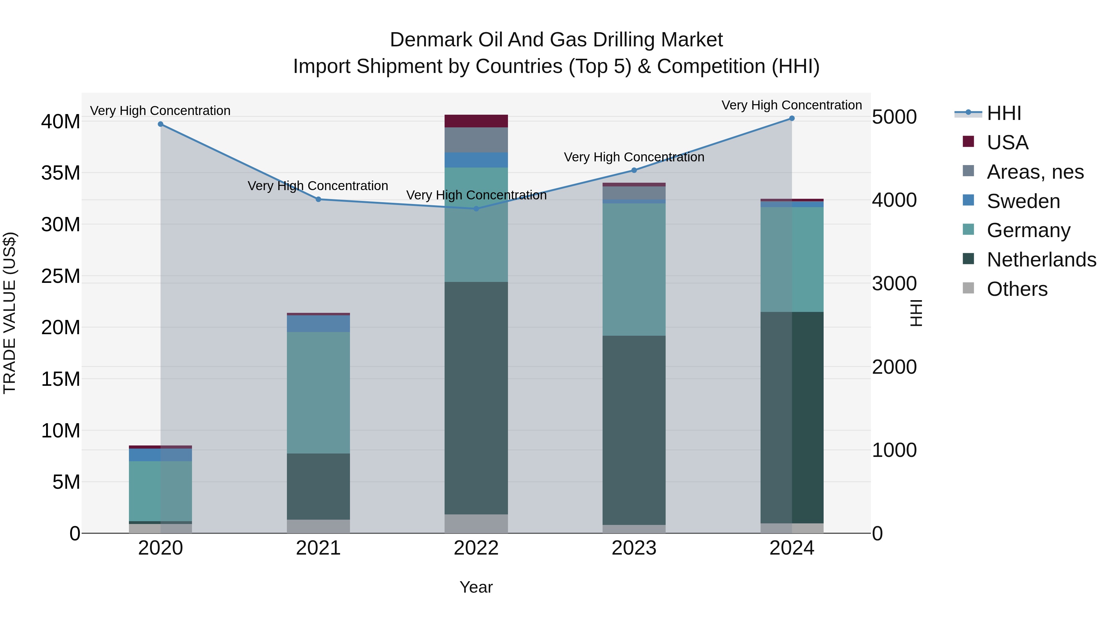 Denmark Oil and Gas Drilling Market Top 5 Importing Countries and Market Competition (HHI) Analysis