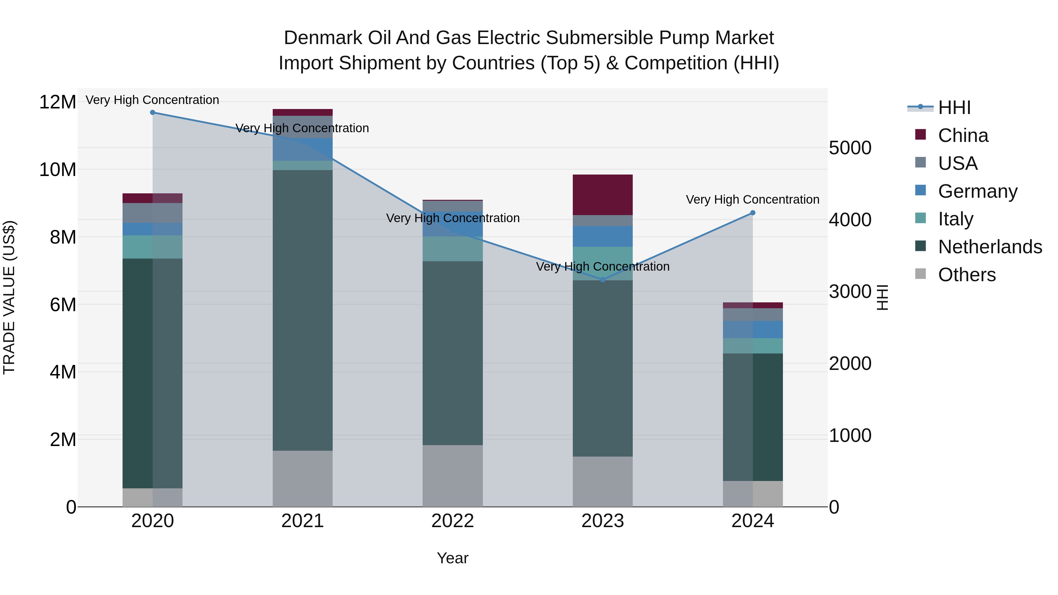 Denmark Oil and Gas Electric Submersible Pump Market Top 5 Importing Countries and Market Competition (HHI) Analysis