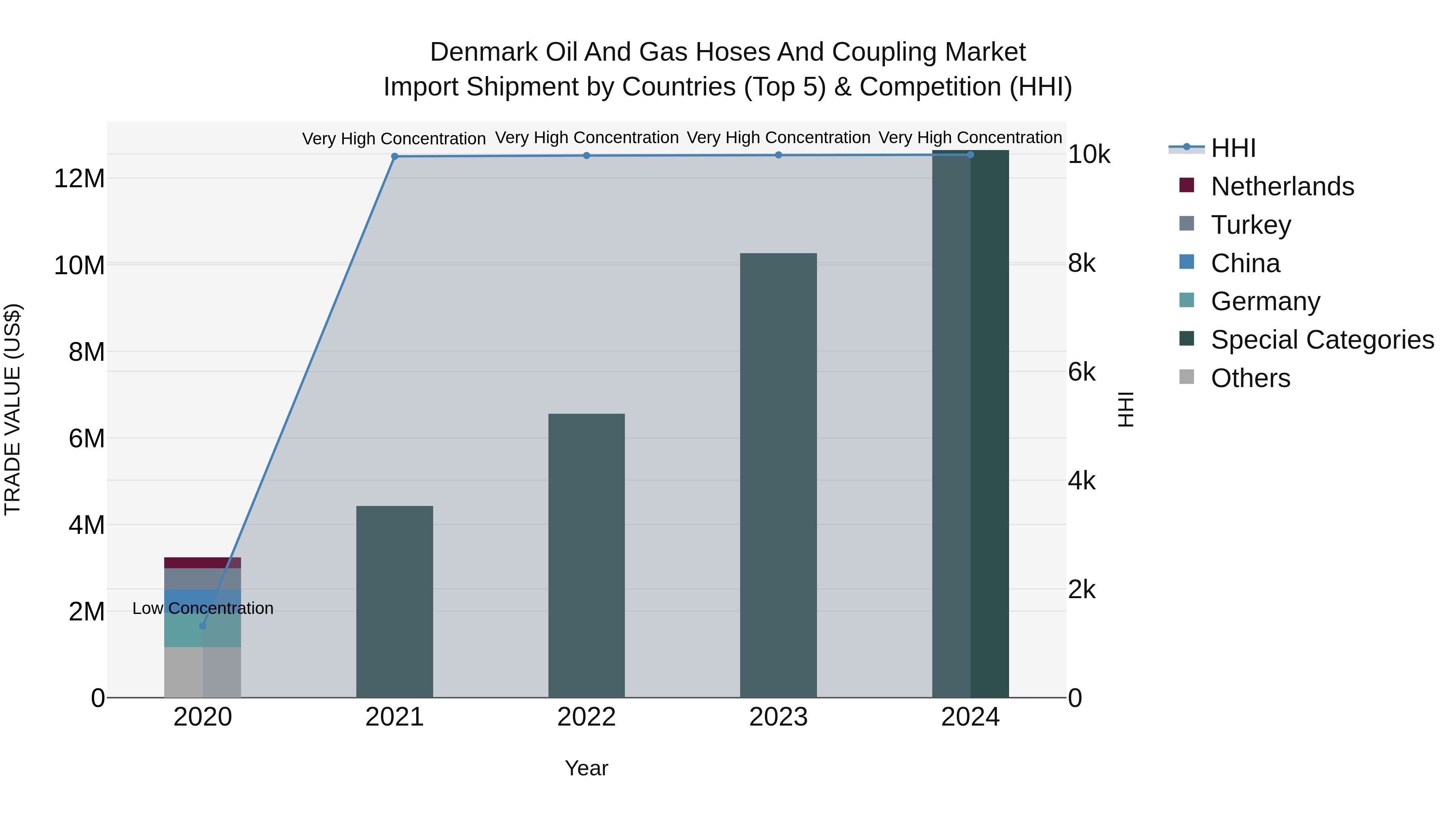 Denmark Oil and Gas Hoses and Coupling Market Top 5 Importing Countries and Market Competition (HHI) Analysis