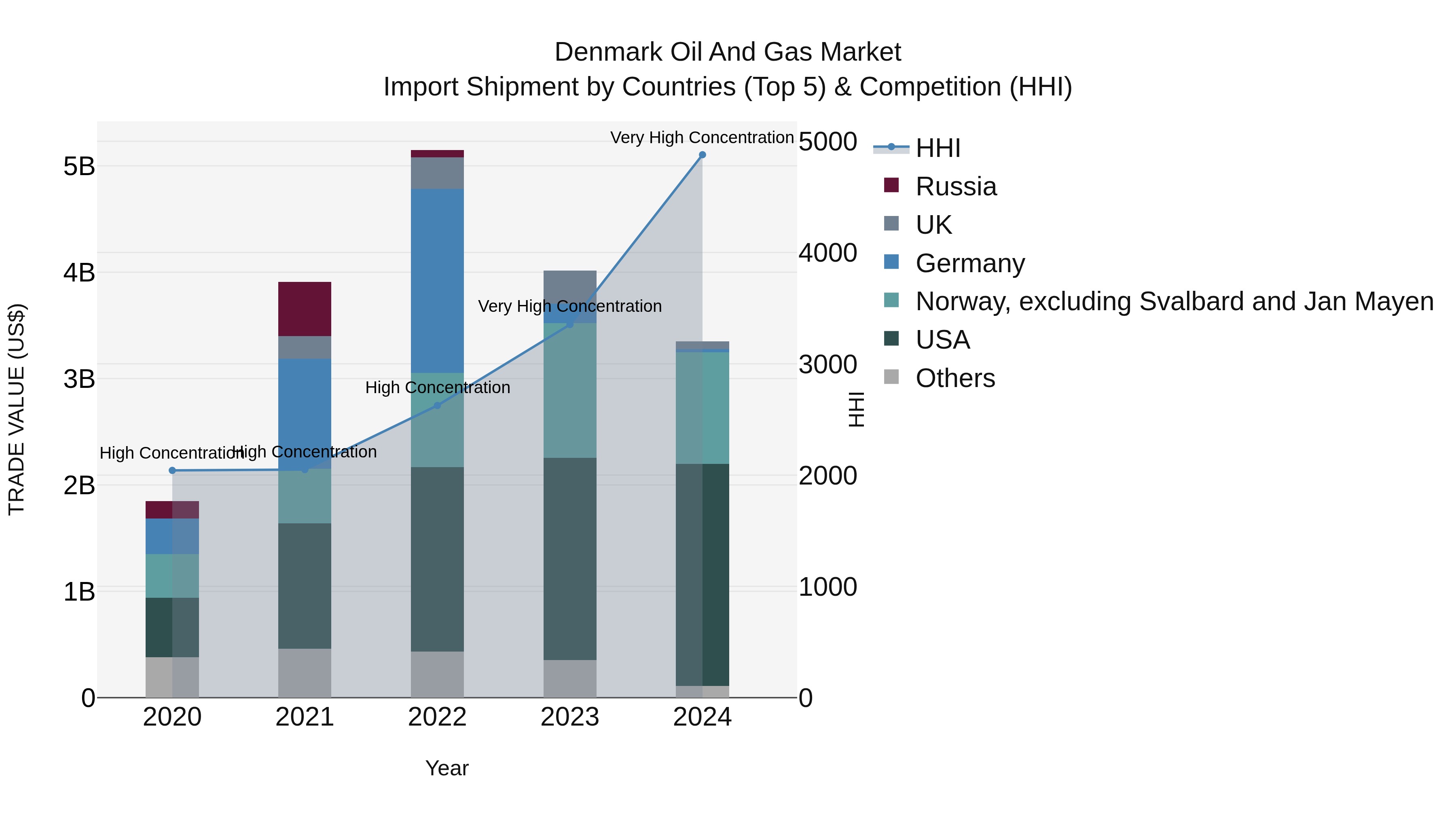 Denmark Oil and Gas Market Top 5 Importing Countries and Market Competition (HHI) Analysis